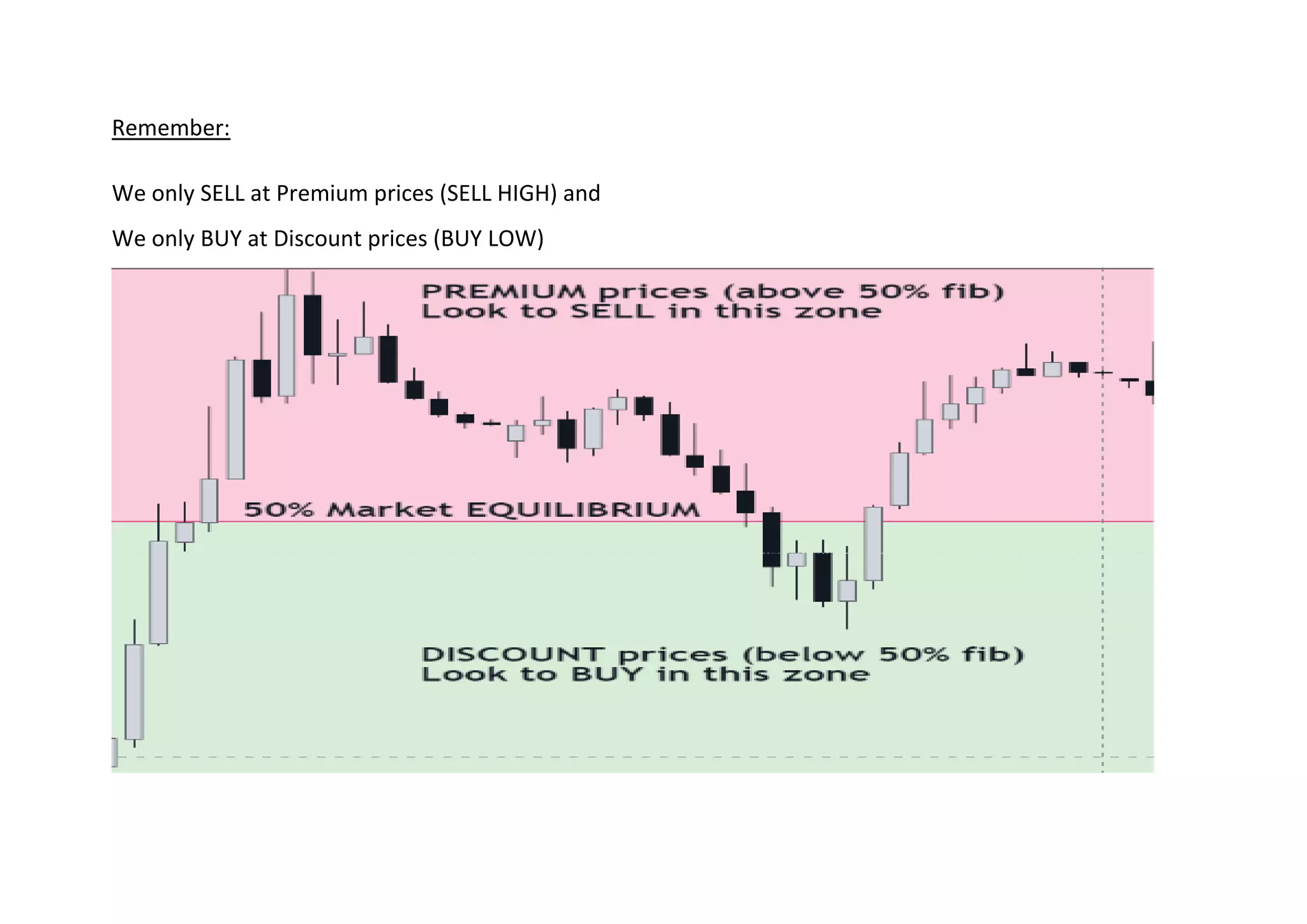Remember:
We only SELL at Premium prices (SELL HIGH) and
We only BUY at Discount prices (BUY LOW)
 