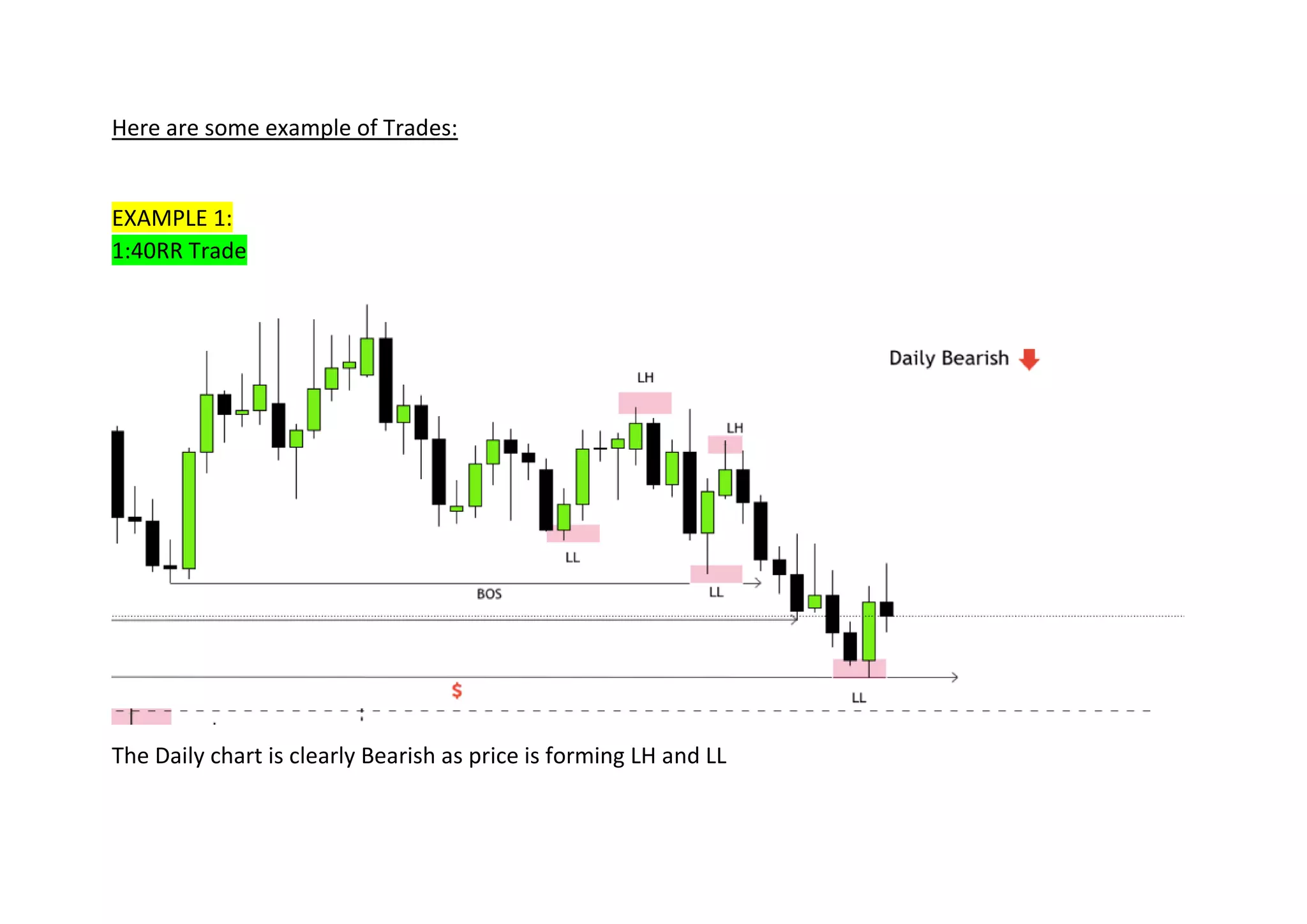 Here are some example of Trades:
EXAMPLE 1:
1:40RR Trade
The Daily chart is clearly Bearish as price is forming LH and LL
 