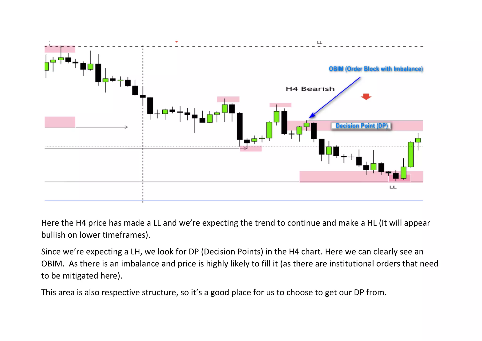Here the H4 price has made a LL and we’re expecting the trend to continue and make a HL (It will appear
bullish on lower timeframes).
Since we’re expecting a LH, we look for DP (Decision Points) in the H4 chart. Here we can clearly see an
OBIM. As there is an imbalance and price is highly likely to fill it (as there are institutional orders that need
to be mitigated here).
This area is also respective structure, so it’s a good place for us to choose to get our DP from.
 