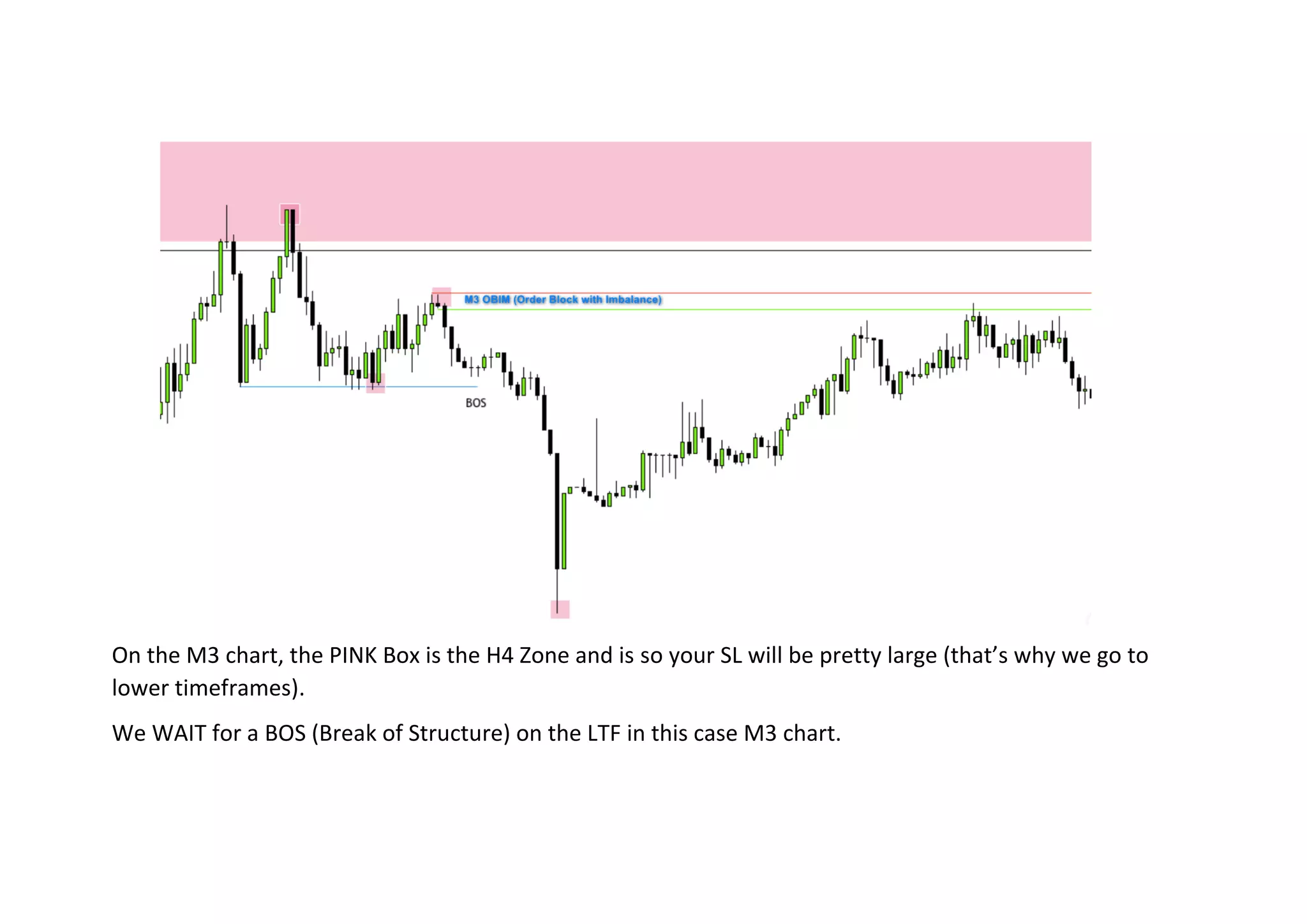 On the M3 chart, the PINK Box is the H4 Zone and is so your SL will be pretty large (that’s why we go to
lower timeframes).
We WAIT for a BOS (Break of Structure) on the LTF in this case M3 chart.
 