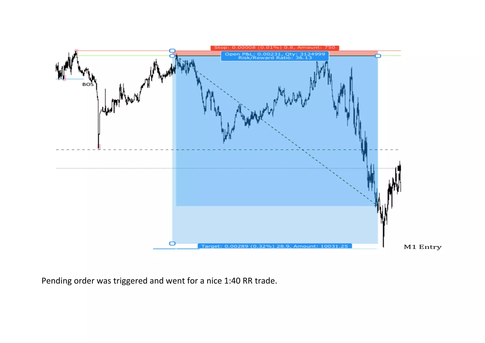 Pending order was triggered and went for a nice 1:40 RR trade.
 