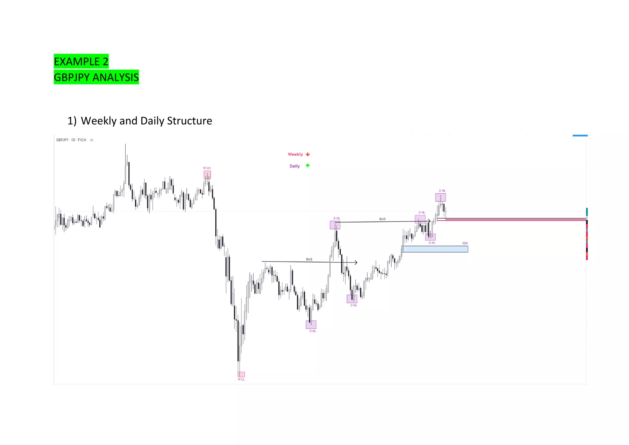 EXAMPLE 2
GBPJPY ANALYSIS
1) Weekly and Daily Structure
 