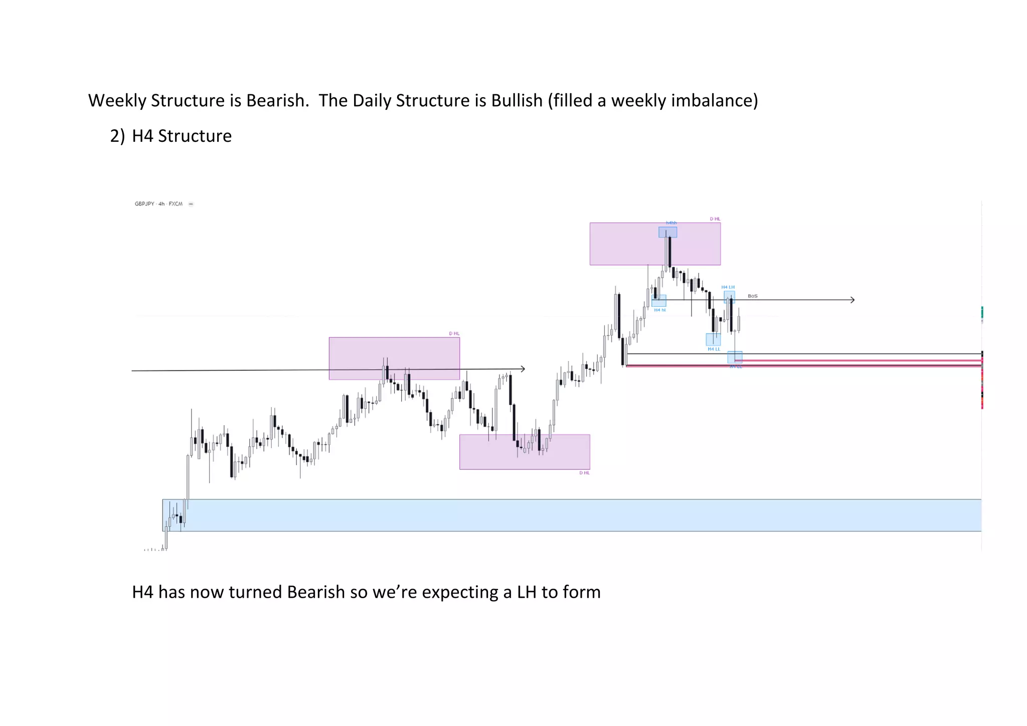 Weekly Structure is Bearish. The Daily Structure is Bullish (filled a weekly imbalance)
2) H4 Structure
H4 has now turned Bearish so we’re expecting a LH to form
 