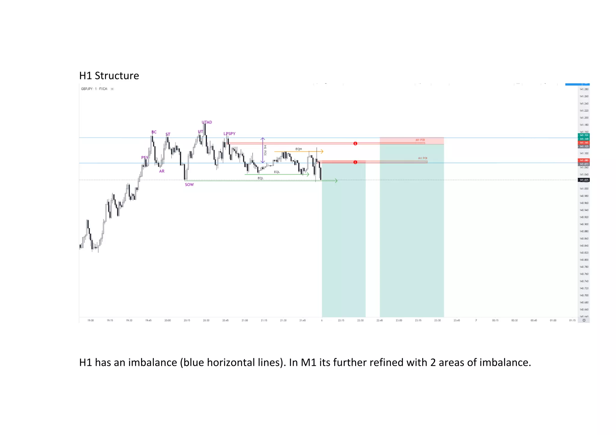H1 Structure
H1 has an imbalance (blue horizontal lines). In M1 its further refined with 2 areas of imbalance.
 