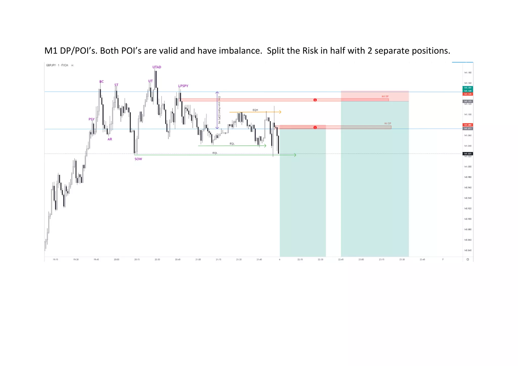 M1 DP/POI’s. Both POI’s are valid and have imbalance. Split the Risk in half with 2 separate positions.
 
