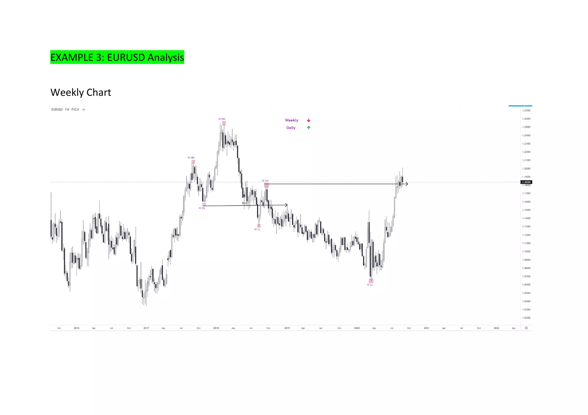 EXAMPLE 3: EURUSD Analysis
Weekly Chart
 