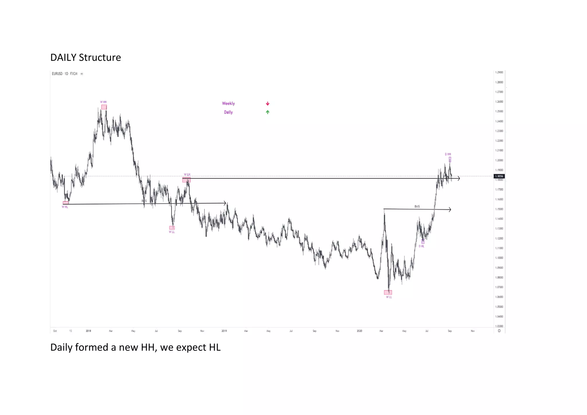 DAILY Structure
Daily formed a new HH, we expect HL
 