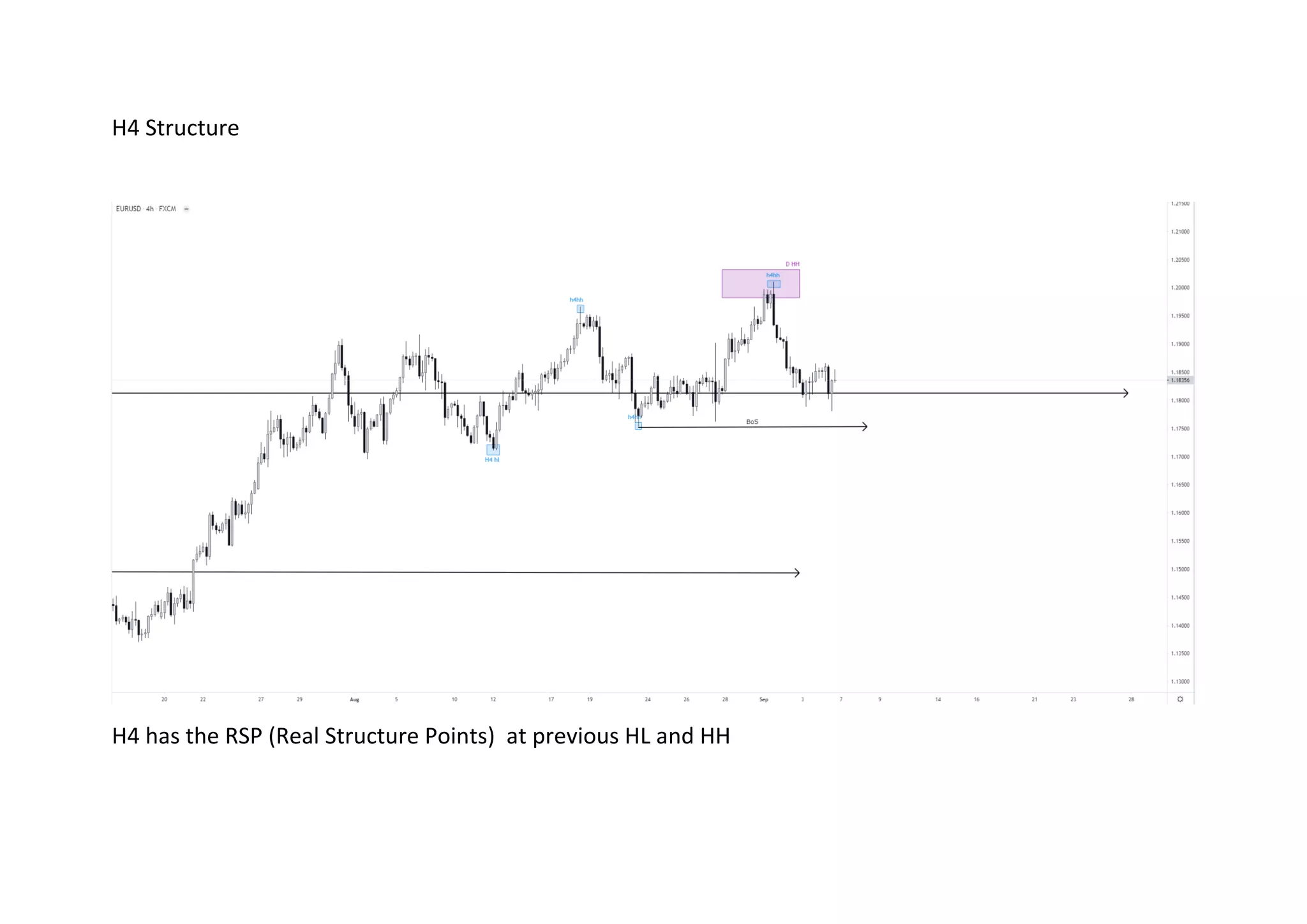H4 Structure
H4 has the RSP (Real Structure Points) at previous HL and HH
 