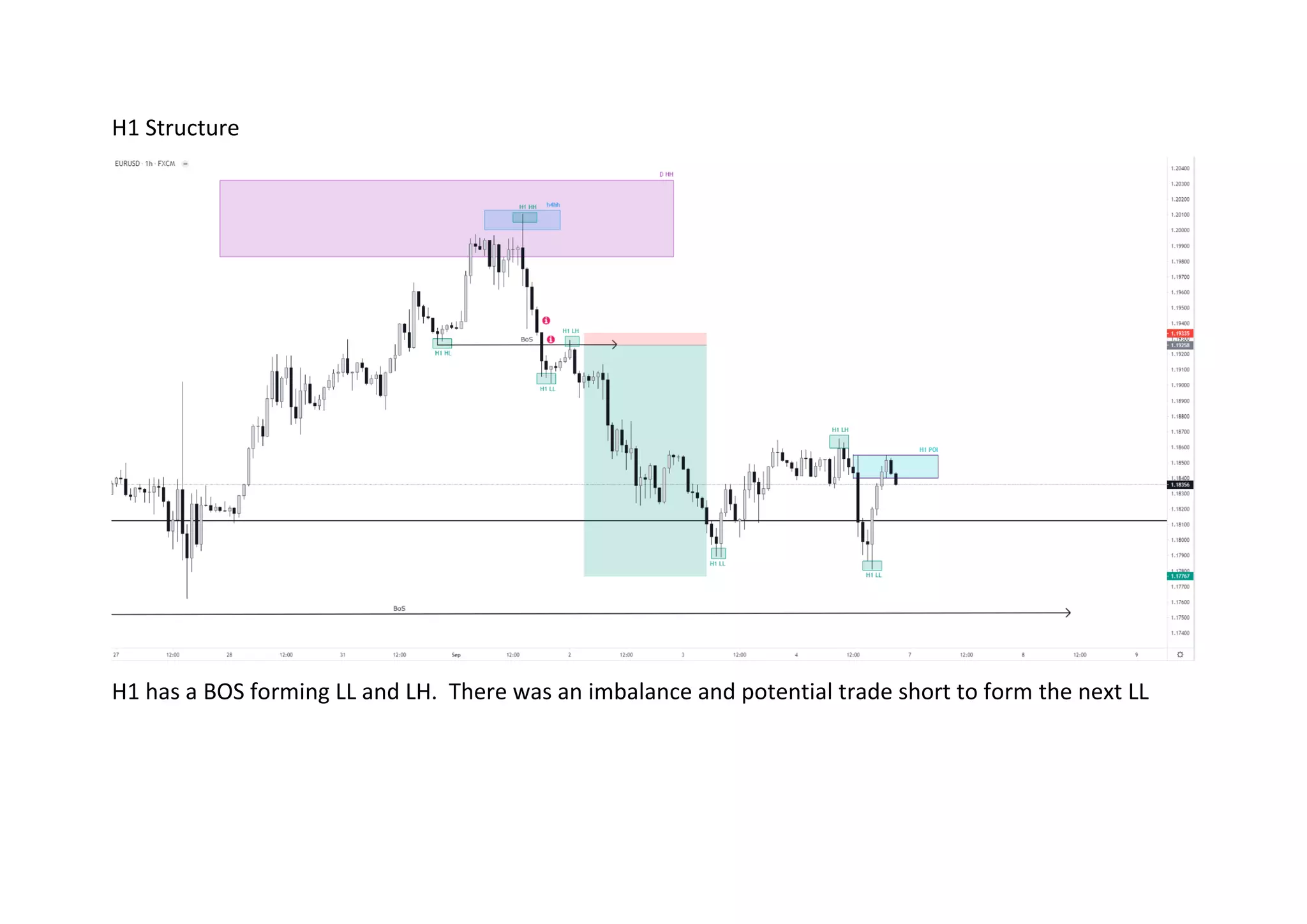 H1 Structure
H1 has a BOS forming LL and LH. There was an imbalance and potential trade short to form the next LL
 