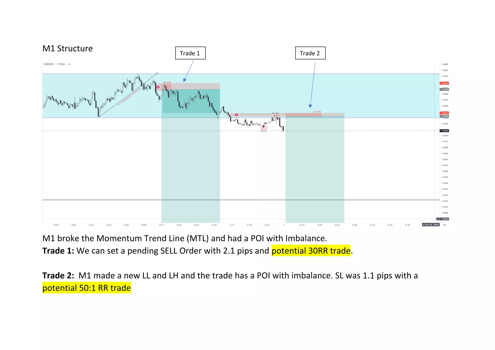 M1 Structure
M1 broke the Momentum Trend Line (MTL) and had a POI with Imbalance.
Trade 1: We can set a pending SELL Order with 2.1 pips and potential 30RR trade.
Trade 2: M1 made a new LL and LH and the trade has a POI with imbalance. SL was 1.1 pips with a
potential 50:1 RR trade
Trade 1 Trade 2
 