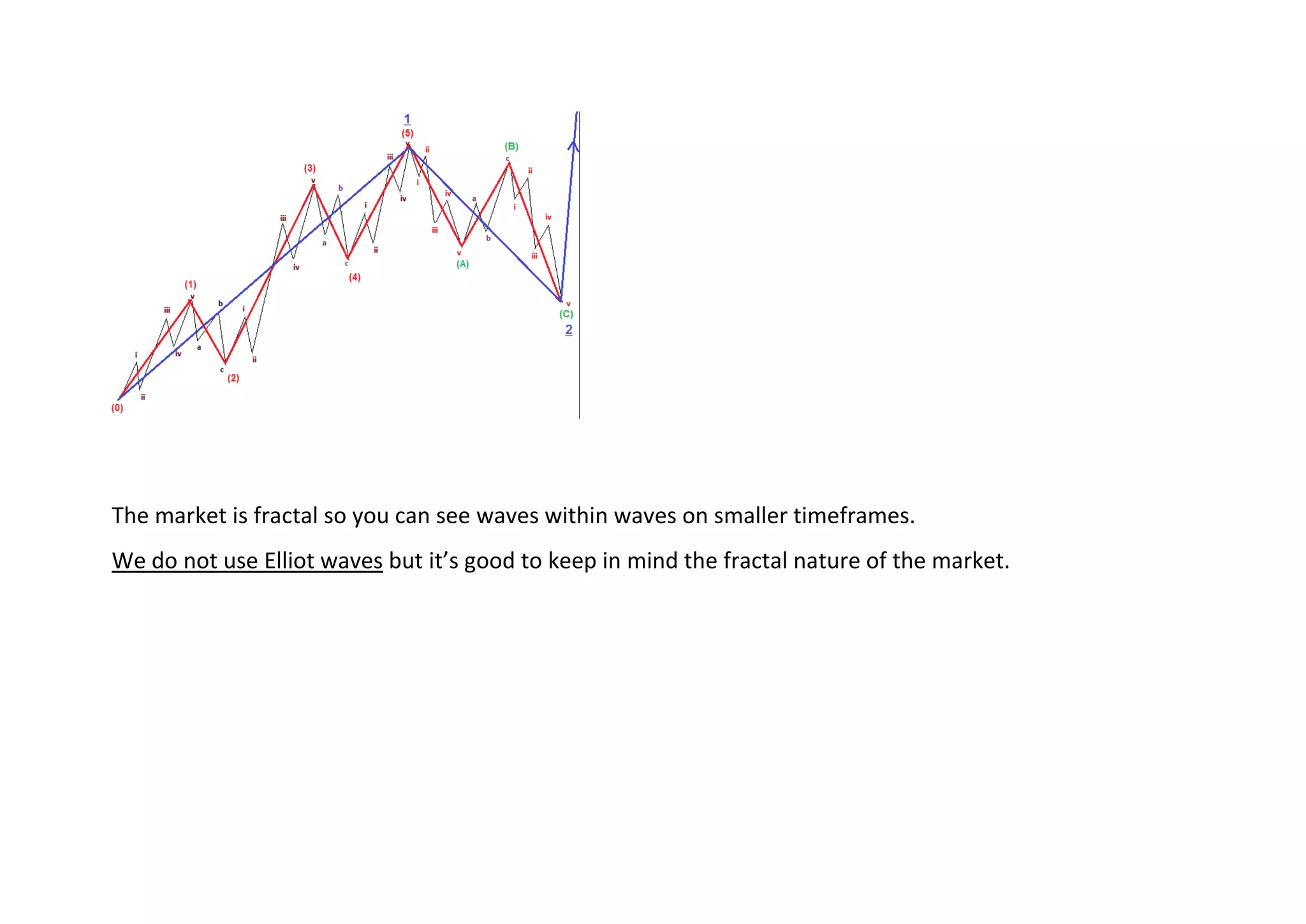 The market is fractal so you can see waves within waves on smaller timeframes.
We do not use Elliot waves but it’s good to keep in mind the fractal nature of the market.
 