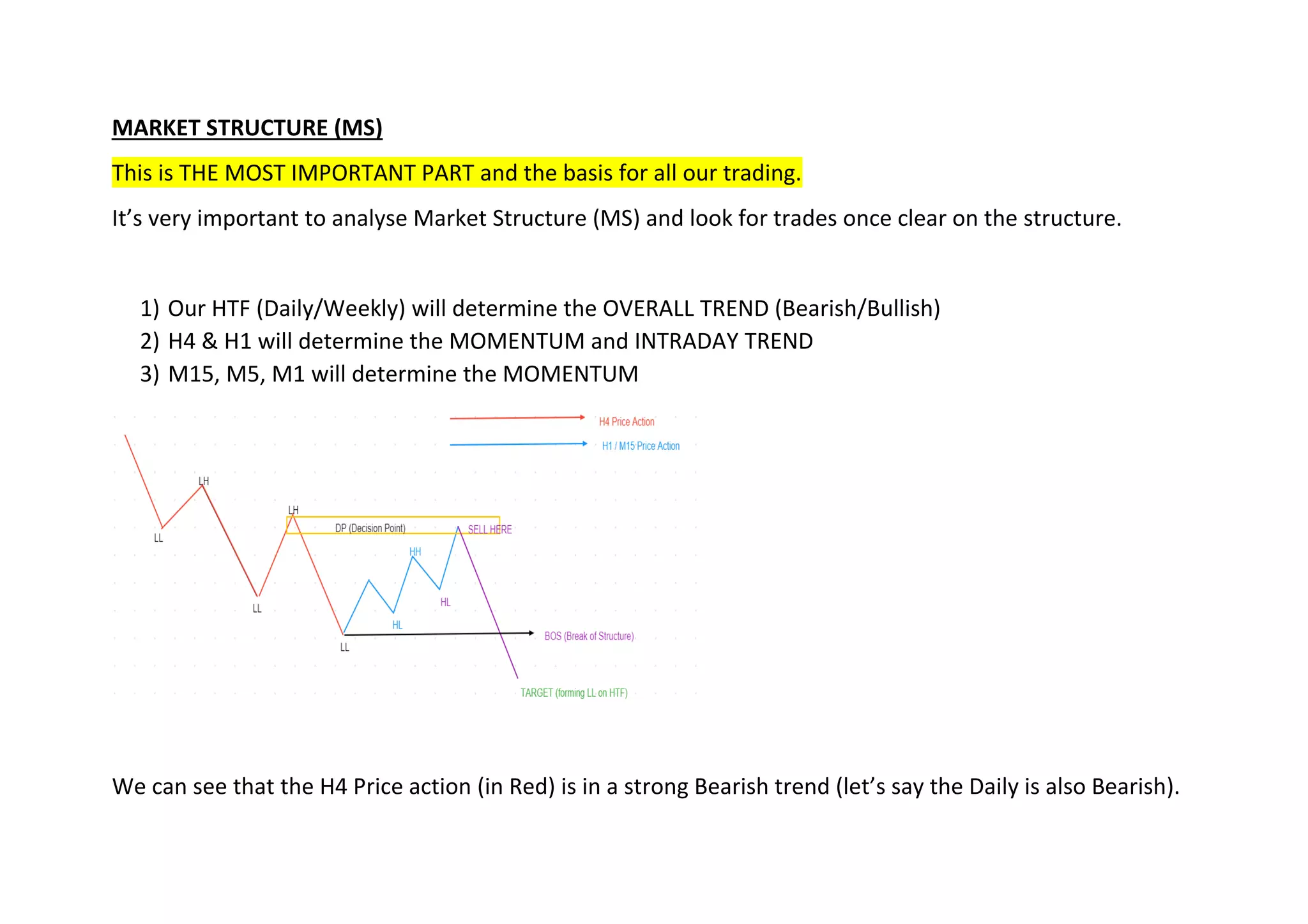 MARKET STRUCTURE (MS)
This is THE MOST IMPORTANT PART and the basis for all our trading.
It’s very important to analyse Market Structure (MS) and look for trades once clear on the structure.
1) Our HTF (Daily/Weekly) will determine the OVERALL TREND (Bearish/Bullish)
2) H4 & H1 will determine the MOMENTUM and INTRADAY TREND
3) M15, M5, M1 will determine the MOMENTUM
We can see that the H4 Price action (in Red) is in a strong Bearish trend (let’s say the Daily is also Bearish).
 