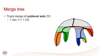 Merge tree
• Track merge of sublevel sets CC
• 1 Arc <-> 1 CC
 