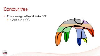 Contour tree
• Track merge of level sets CC
• 1 Arc <-> 1 CC
 