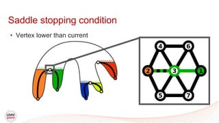 Saddle stopping condition
• Vertex lower than current
 