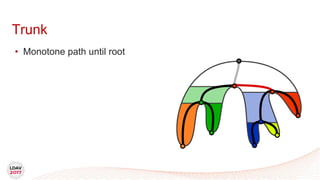Trunk
• Monotone path until root
 