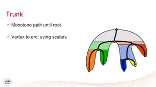Trunk
• Monotone path until root
• Vertex to arc: using scalars
 