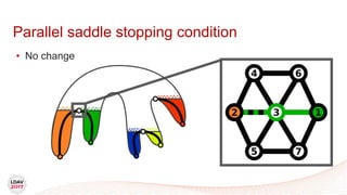 Parallel saddle stopping condition
• No change
 
