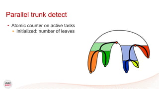 Parallel trunk detect
• Atomic counter on active tasks
• Initialized: number of leaves
 