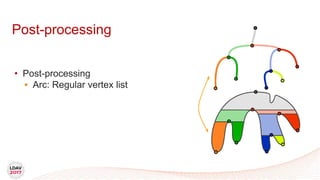 Post-processing
• Post-processing
• Arc: Regular vertex list
 