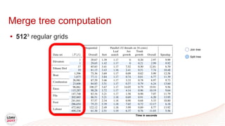 Merge tree computation
• 512³ regular grids
Join tree
Split tree
Time in seconds
 