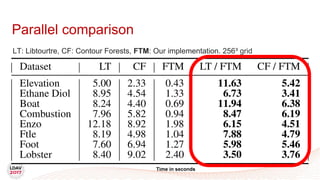 Parallel comparison
Time in seconds
LT: Libtourtre, CF: Contour Forests, FTM: Our implementation. 256³ grid
 
