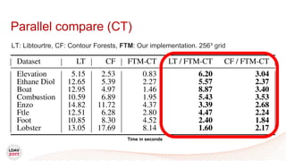Parallel compare (CT)
LT: Libtourtre, CF: Contour Forests, FTM: Our implementation. 256³ grid
Time in seconds
 