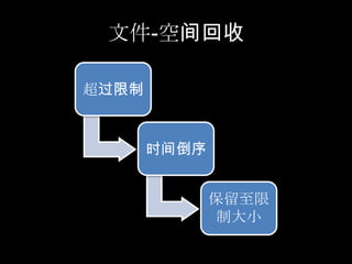 文件-空间回收

超过限制


       时间倒序


              保留至限
               制大小
 