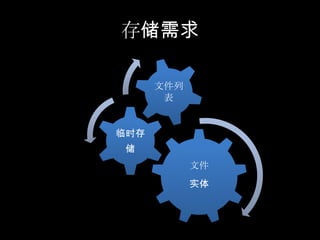 存储需求

      文件列
       表


临时存
 储
            文件
            实体
 
