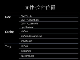 文件-文件位置
Doc     QMFTN.db
        QMFTN.thumb.db
        QMFTN_USER.db
        zips/sha.tree

Cache   bin/sha

        bin/sha.dir/name.ext
        link/sha.ext

Tmp     file/sha

        media/sha

        zip/name.ext
 