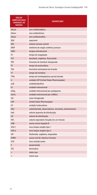 SIGLAS/
ABREVIATURAS/
UNIDADES DE
MEDIDA
SIGNIFICADO
SALatr soro antilatrodético
SALon soro antilonômico
SALox soro antiloxoscélico
SQV saquinavir
SNC sistema nervoso central
SRSP síndrome de reação sistêmica precoce
TARV terapia antirretroviral
TC tempo de coagulação
TCF docetaxel, cisplatina, fluoruracila
TDF fumarato de tenofovir desoproxila
TP tempo de protrombina
TSH hormônio estimulante da tireoide
TT tempo de trombina
TTPa tempo de tromboplastina parcial ativada
U unidade USP (United States Pharmacopeia)
u/dL unidades/decilitro
UI unidade internacional
UI/kg unidade internacional por quilograma
UI/mL unidade internacional por mililitro
UN ureia nitrogenada
USP United States Pharmacopeia
UT unidade turbeculínica
VAC ciclofosfamida, doxorrubicina, vincristina, dactinomicina
Vad volume aparente de distribuição
Vd volume de distribuição
VEF1
volume expiratório forçado em um minuto
VHB vacina contra hepatite B
VHS-1 vírus herpes simples tipo 1
VHS-2 vírus herpes simples tipo 2
VIP ifosfamida, cisplatina, etoposídeo
VORH vacina oral de rotavírus humano
VVZ vírus varicela zoster
Z pirazinamida
3TC lamivudina
> maior que
< menor que
Secretaria de Ciência, Tecnologia e Insumos Estratégicos/MS - FTN
20
 