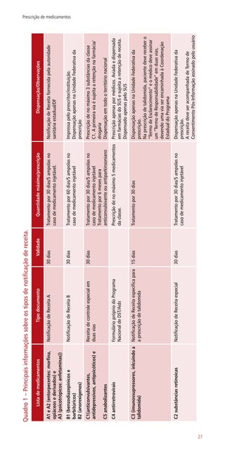 Quadro1–Principaisinformaçõessobreostiposdenotificaçãodereceita.
ListademedicamentosTipodocumentoValidadeQuantidademáxima/prescriçãoDispensação/Observações
A1eA2(entorpecentes:morfina,
opiáceosederivados)e
A3(psicotrópicos:anfetaminas))
NotificaçãodeReceitaA30diasTratamentopor30dias/5ampolasno
casodemedicamentoinjetável.
NotificaçãodeReceitafornecidapelaautoridade
sanitáriaestadual/DF
B1(benzodiazepínicose
barbitúricos)
B2(anorexígenos)
NotificaçãodeReceitaB30diasTratamentopor60dias/5ampolasno
casodemedicamentoinjetável
Impressapeloprescritor/instituição.
DispensaçãoapenasnaUnidadeFederativada
prescrição
C1(anticonvulsivantes,
antidepressivos,antipsicóticos)e
C5anabolizantes
Receitadecontroleespecialem
duasvias
30diasTratamentopor30dias/5ampolasno
casodemedicamentoinjetável
Tratamentopor6mesespara
anticonvulsivanteouantiparkinsoniano
Prescriçãodenomáximo3substânciasdaclasse
C1.Aprimeiraviaésujeitaaretençãonafarmácia/
drogaria
Dispensaçãoemtodooterritórionacional
C4antirretroviraisFormulárioprópriodoPrograma
NacionaldeDST/Aids
Prescriçãodenomáximo5medicamentos
daclasse.
Prescriçãoapenaspormédicos.Aviadaedispensada
emfarmáciasdoSUSesujeitaaretençãodereceita.
DispensadoapenaspeloSUS
C3(imunossupressores,inlcuindoa
talidomida)
NotificaçãodeReceitaespecíficapara
aprescriçãodetalidomida
15diasTratamentopor30diasDispensaçãoapenasnaUnidadeFederativada
prescrição.
Naprescriçãodetalidomida,pacientedeverecebero
“TermodeEsclarecimento”eomédicodeveassinar
um“TermodeResponsabilidade”emduasvias,
devendoumaviaserencaminhadaàCoordenação
EstadualdoPrograma
C2substânciasretinoicasNotificaçãodeReceitaespecial30diasTratamentopor30dias/5ampolasno
casodemedicamentoinjetável
DispensaçãoapenasnaUnidadeFederativada
prescrição.
AreceitadeveseracompanhadadeTermode
ConsentimentoPós-Informaçãoassinadopelousuário
27
Prescrição de medicamentos
 