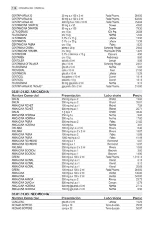 114 DENOMINACION COMERCIAL

GENTAPHARMA 20               20 mg a.x 100 x 2 ml        Fada Pharma        364.50
GENTAPHARMA 80               80 mg a.x 100 x 2 ml        Fada Pharma        632.00
GENTAPHARMA 400              400 mg f.a.x 100 x 10 ml    Fada Pharma        754.04
GENTAMICINA DRAWER           80 mg a.x 50                    Drawer          43.60
GENTAMICINA DRAWER           80 mg a.x 100                   Drawer          79.30
ULTRADERMIS                  cr.x 15 g                      ICN Arg.         20.58
PLURISEMINA                  cr.x 15 g                       Northia         12.00
GENTAMICIN                   0.1% cr.x 15 g                  Lafedar         13.90
GENTAMICIN                   0.1% cr.x 30 g                  Lafedar         15.39
GENTAMICINA FABRA            cr.x 15 g                        Fabra          18.20
GENTAMINA CREMA              pomo x 20 g                Schering-Plough      24.65
GENTAMICINA PHARMA           cr.x 30 g                  Pharma del Plata     14.25
GENTADERM                    0.1% cr.dérmica x 15 g         Cassará           4.90
GENTAREN                     cr.x 15 g                    Andrómaco           8.00
GENTOLER                     sol.oft.x 5 ml                  Lersan           9.95
GENTAMINA OFTALMICA          gts.x 10 ml                Schering-Plough      24.51
PLURISEMINA                  gts.oft.x 5 ml                  Northia          5.02
PROVISUAL                    colir.x 10 ml                    Poen           21.50
GENTAMICIN                   gts.oft.x 10 ml                 Lafedar         15.29
GENTICOL                     fco.gotero x 10 ml              Craveri         18.14
GENTICOL                     pda.oft.x 10 g                  Craveri         18.14
PLURISEMINA                  80 mg jga.prell.x 2 ml          Northia          9.10
GENTAPHARMA 80 FADAJET       jga.prell.x 50 x 2 ml       Fada Pharma        316.00
03.01.01.02. AMICACINA
Nombre Comercial             Presentación               Laboratorio        Precio
BIKLIN                       250 mg iny.a.x 2               Bristol           19.66
BIKLIN                       500 mg iny.a.x 2               Bristol           35.01
AMIKACINA RICHET             100 mg iny.f.a.x 1             Richet             7.59
AMIKACINA RICHET             500 mg iny.a.x 1               Richet            20.71
BIKLIN                       1 g iny.x 1                    Bristol           33.46
AMICACINA NORTHIA            250 mg f.a.                   Northia             9.66
AMICACINA NORTHIA            500 mg f.a.                   Northia            17.00
AMIKACINA FABRA              500 mg iny.a.x 2               Fabra             21.82
AMICACINA NORTHIA            100 mg f.a.                   Northia             3.01
RIKLINAK                     100 mg iny.f.a.x 2 ml          Rivero             8.46
RIKLINAK                     500 mg iny.a.x 2 x 2 ml        Rivero            18.07
AMIKACINA FABRA              100 mg iny.a.x 2               Fabra             10.08
AMIKACINA FABRA              1000 mg iny.a.x 2              Fabra             41.44
AMIKACINA RICHMOND           100 mg a.x 1                 Richmond             6.07
AMIKACINA RICHMOND           500 mg a.x 1                 Richmond            16.97
RIKLINAK                     250 mg iny.a.x 2 x 2 ml        Rivero            10.65
AMIKACINA BIOCROM            100 mg iny.a.x 1              Biocrom             3.00
AMIKACINA BIOCROM            500 mg iny.a.x 1              Biocrom            14.90
GREINI                       500 mg a.x 100 x 2 ml       Fada Pharma       1,319.14
AMIKACINA KLONAL             100 mg iny.f.a.x 1             Klonal             6.18
AMIKACINA KLONAL             250 mg iny.f.a.x 1             Klonal             9.10
AMIKACINA KLONAL             500 mg iny.f.a.x 1             Klonal            20.69
GREINI                       100 mg a.x 100 x 2 ml       Fada Pharma         364.50
AMIKACINA                    100 mg a.x 100 x 2 ml          Veinfar          130.00
AMIKACINA                    500 mg a.x 100 x 2 ml          Veinfar          343.00
AMIKACINA AHIMSA             500 mg iny.a.x 2              Ahimsa             23.73
AMIKACINA DUNCAN             500 mg iny.f.a.x 1            Duncan             10.79
AMICACINA NORTHIA            500 mg jga.prell.x 5 ml       Northia            27.10
AMICACINA NORTHIA            100 mg jga.prell.x 5 ml       Northia             8.90
03.01.01.03. NEOMICINA
Nombre Comercial             Presentación               Laboratorio        Precio
CONCATAG                     gts.oft.x 5 ml                Lafedar           15.29
NEOMAS BOWERS                comp.x 16                   Temis-Lostaló       29.93
NEOMAS BOWERS                comp.x 32                   Temis-Lostaló       56.97
 