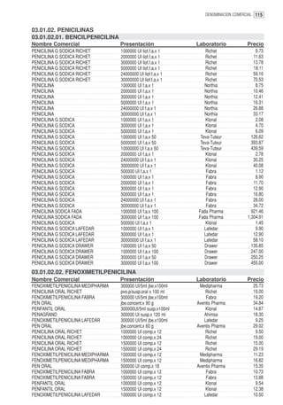 DENOMINACION COMERCIAL 115


03.01.02. PENICILINAS
03.01.02.01. BENCILPENICILINA
Nombre Comercial                   Presentación               Laboratorio            Precio
PENICILINA G SODICA RICHET         1000000 UI liof.f.a.x 1        Richet                 9.73
PENICILINA G SODICA RICHET         2000000 UI liof.f.a.x 1        Richet                11.63
PENICILINA G SODICA RICHET         3000000 UI liof.f.a.x 1        Richet                13.78
PENICILINA G SODICA RICHET         5000000 UI liof.f.a.x 1        Richet                18.11
PENICILINA G SODICA RICHET         24000000 UI liof.f.a.x 1       Richet                59.16
PENICILINA G SODICA RICHET         30000000 UI liof.f.a.x 1       Richet                70.53
PENICILINA                         1000000 UI f.a.x 1            Northia                 8.75
PENICILINA                         2000000 UI f.a.x 1            Northia                10.46
PENICILINA                         3000000 UI f.a.x 1            Northia                12.41
PENICILINA                         5000000 UI f.a.x 1            Northia                16.31
PENICILINA                         24000000 UI f.a.x 1           Northia                26.88
PENICILINA                         30000000 UI f.a.x 1           Northia                33.17
PENICILINA G SODICA                1000000 UI f.a.x 1             Klonal                 2.08
PENICILINA G SODICA                3000000 UI f.a.x 1             Klonal                 4.70
PENICILINA G SODICA                5000000 UI f.a.x 1             Klonal                 6.09
PENICILINA G SODICA                1000000 UI f.a.x 50         Teva-Tuteur             126.62
PENICILINA G SODICA                5000000 UI f.a.x 50         Teva-Tuteur             393.87
PENICILINA G SODICA                10000000 UI f.a.x 50        Teva-Tuteur             439.59
PENICILINA G SODICA                2000000 UI f.a.x 1             Klonal                 2.78
PENICILINA G SODICA                24000000 UI f.a.x 1            Klonal                30.25
PENICILINA G SODICA                30000000 UI f.a.x 1            Klonal                40.08
PENICILINA G SODICA                500000 UI f.a.x 1              Fabra                  1.12
PENICILINA G SODICA                1000000 UI f.a.x 1             Fabra                  8.90
PENICILINA G SODICA                2000000 UI f.a.x 1             Fabra                 11.70
PENICILINA G SODICA                3000000 UI f.a.x 1             Fabra                 12.90
PENICILINA G SODICA                5000000 UI f.a.x 1             Fabra                 16.80
PENICILINA G SODICA                24000000 UI f.a.x 1            Fabra                 28.00
PENICILINA G SODICA                30000000 UI f.a.x 1            Fabra                 34.72
PENICILINA SODICA FADA             1000000 UI f.a.x 100       Fada Pharma              921.46
PENICILINA SODICA FADA             3000000 UI f.a.x 100       Fada Pharma            1,304.91
PENICILINA G SODICA                500000 UI f.a.x 1              Klonal                 1.45
PENICILINA G SODICA LAFEDAR        1000000 UI f.a.x 1            Lafedar                 9.90
PENICILINA G SODICA LAFEDAR        3000000 UI f.a.x 1            Lafedar                12.90
PENICILINA G SODICA LAFEDAR        30000000 UI f.a.x 1           Lafedar                58.10
PENICILINA G SODICA DRAWER         1000000 UI f.a.x 50           Drawer                135.85
PENICILINA G SODICA DRAWER         1000000 UI f.a.x 100          Drawer                247.00
PENICILINA G SODICA DRAWER         3000000 UI f.a.x 50           Drawer                250.25
PENICILINA G SODICA DRAWER         3000000 UI f.a.x 100          Drawer                455.00
03.01.02.02. FENOXIMETILPENICILINA
Nombre Comercial                   Presentación               Laboratorio            Precio
FENOXIMETILPENICILINA MEDIPHARMA   300000 UI/5ml jbe.x100ml    Medipharma              25.73
PENICILINA ORAL RICHET             pvo.p/susp.oral x 100 ml       Richet               19.00
FENOXIMETILPENICILINA FABRA        300000 UI/5ml jbe.x100ml       Fabra                19.20
PEN ORAL                           jbe.concent.x 90 g         Aventis Pharma           34.84
PENFANTIL ORAL                     300000UI/5ml susp.x100ml       Klonal               14.87
PENAGRAND                          300000 UI susp.x 120 ml       Ahimsa                18.30
FENOXIMETILPENICILINA LAFEDAR      300000 UI/5ml jbe.x100ml      Lafedar                9.25
PEN ORAL                           jbe.concent.x 60 g         Aventis Pharma           29.02
PENICILINA ORAL RICHET             1000000 UI comp.x 12           Richet                9.50
PENICILINA ORAL RICHET             1000000 UI comp.x 24           Richet               19.00
PENICILINA ORAL RICHET             1500000 UI comp.x 12           Richet               15.00
PENICILINA ORAL RICHET             1500000 UI comp.x 24           Richet               29.19
FENOXIMETILPENICILINA MEDIPHARMA   1000000 UI comp.x 12        Medipharma              11.23
FENOXIMETILPENICILINA MEDIPHARMA   1500000 UI comp.x 12        Medipharma              16.82
PEN ORAL                           500000 UI comp.x 18        Aventis Pharma           15.35
FENOXIMETILPENICILINA FABRA        1000000 UI comp.x 12           Fabra                10.73
FENOXIMETILPENICILINA FABRA        1500000 UI comp.x 12           Fabra                13.88
PENFANTIL ORAL                     1000000 UI comp.x 12           Klonal                9.54
PENFANTIL ORAL                     1500000 UI comp.x 12           Klonal               12.38
FENOXIMETILPENICILINA LAFEDAR      1000000 UI comp.x 12          Lafedar               10.50
 
