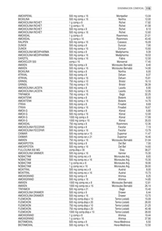 DENOMINACION COMERCIAL 119


AMOXIPENIL               500 mg comp.x 16             Montpellier           13.04
BIOXILINA                500 mg comp.x 16               Northia             12.00
AMOXICILINA RICHET       1 g comp.x 8                    Richet             17.82
AMOXICILINA RICHET       1 g comp.x 16                   Richet             41.58
AMOXICILINA RICHET       500 mg comp.x 8                 Richet              8.10
AMOXICILINA RICHET       500 mg comp.x 16                Richet             12.60
AMOXIDAL                 1 g comp.x 8                 Roemmers              21.01
AMOXIDAL                 1 g comp.x 16                Roemmers              43.40
RALIPEN                  500 mg comp.x 16              Casasco              16.09
DUNOX                    500 mg comp.x 8                Duncan               7.90
DUNOX                    500 mg comp.x 16               Duncan              10.60
AMOXICILINA MEDIPHARMA   500 mg comp.x 8              Medipharma             9.39
AMOXICILINA MEDIPHARMA   500 mg comp.x 16             Medipharma            18.53
DARZITIL                 500 mg comp.x 16                Fabra              12.50
AMOXICLER 500            comp.x 16                     Monserrat            17.40
AMIXEN                   500 mg comp.x 8          Microsules Bernabó         8.40
AMIXEN                   500 mg comp.x 16         Microsules Bernabó        14.90
BIOXILINA                500 mg comp.x 8                Northia              6.00
ATRIVAL                  500 mg comp.x 8                Defuen               8.37
ATRIVAL                  500 mg comp.x 16               Defuen              15.81
GRINSIL                  750 mg comp.x 10                Bristol            16.10
GRINSIL                  750 mg comp.x 15                Bristol            36.39
AMOXICILINA LACEFA       500 mg comp.x 8                Lacefa               6.90
AMOXICILINA LACEFA       500 mg comp.x 16               Lacefa              12.95
TRIFAMOX                 750 mg comp.x 16                Bagó               32.25
AMOXITENK                500 mg comp.x 8                Biotenk              8.00
AMOXITENK                500 mg comp.x 16               Biotenk             14.70
ITRIXA                   500 mg comp.x 8                Finadiet             8.69
ITRIXA                   500 mg comp.x 16               Finadiet            16.67
AMOX-G                   500 mg comp.x 8                 Klonal              6.80
AMOX-G                   500 mg comp.x 16                Klonal             12.00
AMOX-G                   1000 mg comp.x 8                Klonal             17.99
AMOX-G                   1000 mg comp.x 16               Klonal             35.03
AMOXIDAL                 750 mg comp.x 8              Roemmers              12.36
AMOXICILINA FECOFAR      500 mg comp.x 8                Fecofar              7.19
AMOXICILINA FECOFAR      500 mg comp.x 16               Fecofar             13.79
OXIMAR                   500 mg comp.ran.x 15          Dupomar              11.47
OXIMAR                   500 mg comp.ran.x 21          Dupomar              16.46
AMIXEN                   750 mg comp.x 16         Microsules Bernabó        31.04
AMOXIPOTEN               500 mg comp.x 8                Del Bel              7.50
AMOXIPOTEN               500 mg comp.x 16               Del Bel             14.60
FULLCILINA 500 MG        comp.disp.x 30                   Elea              38.27
AMOXICILINA VANNIER      500 mg comp.x 16               Vannier             15.30
NOBACTAM                 500 mg comp.rec.x 8        Microsules Arg.          8.65
NOBACTAM                 500 mg comp.rec.x 16       Microsules Arg.         15.30
NOBACTAM                 1 g comp.rec.x 8           Microsules Arg.         18.90
NOBACTAM                 1 g comp.rec.x 16          Microsules Arg.         39.00
MOXITRAL                 500 mg comp.rec.x 8            Austral              8.00
MOXITRAL                 500 mg comp.rec.x 16           Austral             15.73
AMOXIGRAND               500 mg comp.x 8                Ahimsa               8.25
AMOXIGRAND               500 mg comp.x 16               Ahimsa              14.85
AMIXEN                   1000 mg comp.rec.x 8     Microsules Bernabó        12.81
AMIXEN                   1000 mg comp.rec.x 16    Microsules Bernabó        26.14
TRIFAMOX                 500 mg comp.x 21                Bagó               15.40
AMOXICILINA DRAWER       500 mg comp.x 8                Drawer               6.44
AMOXICILINA DRAWER       500 mg comp.x 16               Drawer              13.70
FLEMOXON                 500 mg comp.disp.x 10       Temis-Lostaló          15.09
FLEMOXON                 500 mg comp.disp.x 20       Temis-Lostaló          28.93
FLEMOXON                 750 mg comp.disp.x 10       Temis-Lostaló          21.25
FLEMOXON                 750 mg comp.disp.x 20       Temis-Lostaló          40.48
FLEMOXON                 1000 mg comp.disp.x 10      Temis-Lostaló          28.93
AMOXIGRAND               1 g comp.x 8                   Ahimsa              19.44
AMOXIGRAND               1 g comp.x 16                  Ahimsa              37.90
BIOTAMOXAL               500 mg comp.x 8           Hexa-Medinova             6.50
BIOTAMOXAL               500 mg comp.x 16          Hexa-Medinova            12.50
 