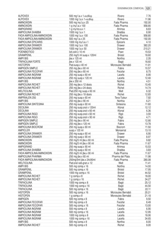 DENOMINACION COMERCIAL 121


ALPOVEX                      500 mg f.a.x 1+a.diluy.           Rivero               7.76
ALPOVEX                      1000 mg f.a.x 1+a.diluy.          Rivero              11.96
AMINOXIDIN                   500 mg iny.f.a.x 25           Fada Pharma            192.00
AMINOXIDIN                   1 g iny.f.a.x 100             Fada Pharma            958.80
AMPIGRAND                    1 g iny.fco.a.x 1                Ahimsa                8.63
AMPICILINA SHABBA            1000 mg f.a.x 1                  Shabba                8.90
FADA AMPICILINA/AMINOXIDIN   1000 mg f.a.x 100             Fada Pharma            958.80
FADA AMPICILINA/AMINOXIDIN   500 mg f.a.x 25               Fada Pharma            192.00
AMPICILINA EPICARIS          1000 mg iny.f.a.x 1              Epicaris              4.10
AMPICILINA DRAWER            1000 mg f.a.x 100                Drawer              382.20
AMPICILINA DRAWER            1000 mg f.a.x 50                 Drawer              210.21
POENBIOTICO                  liof.colir.x 10 ml                Poen                19.53
GRAMPENIL                    250 mg/5 ml susp.x 120ml          Bristol             18.60
AMPI BIS                     jbe.x 125 ml                     Northia               2.35
TRIFACILINA FORTE            jbe.x 120 ml                      Bagó                18.60
HISTOPEN                     Ped.susp.x 40 ml           Microsules Bernabó         11.91
AMPIGEN SIMPLE               250 mg jbe.x 60 ml                Fabra               10.57
AMPICILINA FECOFAR           250 mg jbe.x 60 ml               Fecofar               8.75
AMPICILINA INGRAM            250 mg susp.x 60 ml              Lacefa                8.90
AMPICILINA INGRAM            250 mg susp.x 120 ml             Lacefa               12.40
AMPI BIS                     jbe.x 250 ml                     Northia               4.51
AMPICILINA RICHET            250 mg jbe.x 12 dosis             Richet              10.45
AMPICILINA RICHET            250 mg jbe.x 24 dosis             Richet              14.74
WELTICILINA                  Ped.250 mg susp.x 60 ml            Welt                6.32
AMPICILINA RICHET            250 mg jbe.x 18 dosis             Richet              12.65
AMPRIALEN 250                250 mg susp.x 60 ml            Teva-Tuteur             7.92
AMPI BIS                     250 mg jbe.x 90 ml               Northia               6.21
AMPICILINA SINTESINA         250 mg susp.x 60 ml             Sintesina             11.60
DECILINA                     250 mg susp.oral x 120ml          Klonal              12.12
DECILINA                     250 mg susp.oral x 60 ml          Klonal               6.36
AMPICILINA RIGO              250 mg susp.oral x 60 ml           Rigó                3.55
AMPICILINA RIGO              250 mg susp.oral x 90 ml           Rigó                4.71
AMPIGEN SIMPLE               250 mg jbe.x 90 ml                Fabra               12.66
AMPIGEN SIMPLE               250 mg jbe.x 120 ml               Fabra               13.78
AMPICILINA BIOCROM           250 mg susp.x 60 ml              Biocrom              11.50
AMPICLER                     susp.x 120 ml                   Monserrat             13.10
AMPICILINA DRAWER            250 mg susp.x 60 ml              Drawer                6.90
AMPICILINA DRAWER            250 mg susp.x 90 ml              Drawer                8.97
AMINOXIDIN                   250 mg/5 ml jbe.x 60 ml       Fada Pharma              9.82
AMINOXIDIN                   250 mg/5 ml jbe.x 90 ml       Fada Pharma             11.67
AMPIGRAND                    250 mg susp.x 90 ml              Ahimsa               10.53
AMPICILINA SHABBA            250 mg susp.x 60 ml              Shabba                3.83
FADA AMPICILINA/AMINOXIDIN   250 mg/5 ml jbe.x 90 ml       Fada Pharma             11.67
AMPICILINA PHARMA            250 mg jbe.x 60 ml          Pharma del Plata          11.98
FADA AMPICILINA/AMINOXIDIN   250mg/5ml jbe.x 24x90ml       Fada Pharma            280.08
WELTICILINA                  Ped.oral sob.gran.x 12             Welt               11.41
AMPI BIS                     500 mg comp.x 16                 Northia              14.00
GRAMPENIL                    500 mg comp.x 16                  Bristol             17.95
GRAMPENIL                    1000 mg comp.x 16                 Bristol             44.52
AMPICILINA RICHET            1 g comp.x 8                      Richet              18.00
AMPICILINA RICHET            1 g comp.x 16                     Richet              34.27
TRIFACILINA                  1000 mg comp.x 8                  Bagó                25.12
TRIFACILINA                  1000 mg comp.x 16                 Bagó                44.50
TRIFACILINA                  500 mg comp.x 16                  Bagó                22.11
HISTOPEN                     500 mg comp.x 16           Microsules Bernabó         20.21
HISTOPEN                     1 g comp.x 8               Microsules Bernabó         21.18
AMPIGEN                      500 mg comp.x 8                   Fabra                9.50
AMPICILINA FECOFAR           500 mg comp.x 8                  Fecofar               8.49
AMPICILINA FECOFAR           500 mg comp.x 16                 Fecofar              13.00
AMPICILINA INGRAM            500 mg comp.x 8                  Lacefa                6.90
AMPICILINA INGRAM            500 mg comp.x 16                 Lacefa               12.95
AMPICILINA INGRAM            1000 mg comp.x 8                 Lacefa               18.06
AMPICILINA INGRAM            1000 mg comp.x 16                Lacefa               34.65
AMPI BIS                     500 mg comp.x 8                  Northia               8.00
AMPICILINA RICHET            500 mg comp.x 8                   Richet               9.00
 