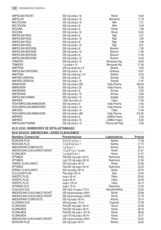122 DENOMINACION COMERCIAL

AMPICILINA RICHET                  500 mg comp.x 16                Richet          16.00
AMPICLER                           500 mg comp.x 16              Monserrat         11.79
WELTICILINA                        250 mg comp.x 16                  Welt           7.01
WELTICILINA                        500 mg comp.x 8                   Welt           9.39
DECILINA                           500 mg comp.x 8                 Klonal           7.08
DECILINA                           500 mg comp.x 16                Klonal          14.24
AMPICILINA RIGO                    250 mg comp.x 8                  Rigó            2.21
AMPICILINA RIGO                    250 mg comp.x 16                 Rigó            3.55
AMPICILINA RIGO                    500 mg comp.x 8                  Rigó            3.48
AMPICILINA RIGO                    500 mg comp.x 16                 Rigó            6.01
AMPICILINA BIOCROM                 250 mg comp.x 8                Biocrom           7.50
AMPICILINA BIOCROM                 250 mg comp.x 16               Biocrom          11.95
AMPICILINA BIOCROM                 500 mg comp.x 8                Biocrom          11.90
AMPICILINA BIOCROM                 500 mg comp.x 16               Biocrom          19.05
TRIMICRO                           500 mg comp.x 16            Microsules Arg.     18.90
TRIMICRO                           1 g comp.x 16               Microsules Arg.     37.90
AMPITENK                           500 mg comp.rec.x 8             Biotenk          8.50
AMPICILINA SINTESINA               500 mg comp.x 16               Sintesina        19.97
AMPITENK                           500 mg comp.rec.x 16            Biotenk         15.00
AMPIXEN ORIENTAL                   500 mg comp.x 8                Oriental          7.40
AMPIXEN ORIENTAL                   500 mg comp.x 16               Oriental         11.97
AMINOXIDIN                         500 mg comp.x 500            Fada Pharma       450.00
AMINOXIDIN                         500 mg comp.x 20             Fada Pharma        18.00
AMPIGRAND                          500 mg comp.x 8                 Ahimsa           8.25
AMPIGRAND                          500 mg comp.x 16                Ahimsa          14.85
AMPICILINA SHABBA                  500 mg comp.x 16               Shabba           12.00
AMPIGEN                            1000 mg comp.x 8                 Fabra          17.46
FADA AMPICILINA/AMINOXIDIN         500 mg comp.x 8              Fada Pharma         9.60
FADA AMPICILINA/AMINOXIDIN         500 mg comp.x 16             Fada Pharma        17.20
AMPIGEN                            500 mg comp.x 16                 Fabra          17.46
FADA AMPICILINA/AMINOXIDIN         500 mg comp.x 480            Fada Pharma       516.00
AMPINOX                            500 mg comp.x 8             LAMSA-Frasca         8.25
AMPINOX                            500 mg comp.x 16            LAMSA-Frasca        15.00
AMPICILINA PHARMA                  500 mg comp.x 10           Pharma del Plata      9.09
03.01.03.03. INHIBIDORES DE BETALACTAMASAS
03.01.03.03.01. AMOXICILINA + ÁCIDO CLAVULÁNICO
Nombre Comercial                   Presentación               Laboratorio        Precio
BIOXILINA PLUS                     0.6 g IV iny.f.a.x 1           Northia          17.38
BIOXILINA PLUS                     1.2 g IV iny.f.a.x 1           Northia          21.73
AMOXIGRAND COMPUESTO               1 g iny.a.x 1                  Ahimsa           28.14
AMOXICILINA CLAVULANICO RICHET     1.2 g IV f.a.x 1+a.solv.       Richet           27.57
KLONALMOX                          1 g iny.liof.f.a.x 1           Klonal           21.07
OPTAMOX                            Ped.250 mg susp.x 60 ml      Roemmers           23.92
OPTAMOX                            Lact.125 mg susp.x 60 ml     Roemmers           21.96
GRINSIL CLAVULANICO                250 mg susp.x 90 ml            Bristol          33.08
OPTAMOX                            Ped.250 mg susp.x 90 ml      Roemmers           34.22
GRINSIL CLAVULANICO                500 mg susp.x 90 ml            Bristol          59.78
FULLCILINA PLUS                    Ped.susp.x 90 ml                Elea            33.94
DARZITIL PLUS                      susp.x 60 ml                    Fabra           20.60
DARZITIL PLUS                      susp.x 90 ml                    Fabra           29.40
DARZITIL PLUS                      susp.x 120 ml                   Fabra           29.12
OPTAMOX DUO                        susp.x 70 ml                 Roemmers           31.94
CLAVULOX DUO                       400 mg/5 ml susp.x 70 ml   GlaxoSmithKline      35.30
AMOXICILINA CLAVULANICO RICHET     250 mg pvo.p/susp.x 60ml       Richet           20.98
AMOXICILINA CLAVULANICO RICHET     250 mg pvo.p/susp.x100ml       Richet           31.79
AMOXIGRAND COMPUESTO               250 mg susp.x 90 ml            Ahimsa           33.10
CLOXIMAR DUO                       400 mg susp.x 70 ml           Dupomar           27.98
KLONALMOX                          Ped.250 mg susp.x 60 ml        Klonal           20.48
KLONALMOX                          Ped.250 mg susp.x 90 ml        Klonal           26.76
KLONALMOX                          Ped.250 mg susp.x 120 ml       Klonal           38.06
KLONALMOX                          Lact.125 mg susp.x 60 ml       Klonal           18.11
AMOXICILINA CLAVULANICO RICHET     250 mg pvo.p/susp.x 90ml       Richet           30.92
BIOXILINA PLUS                     250 mg susp.x 90 ml            Northia          33.00
 