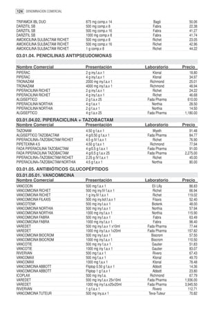 124 DENOMINACION COMERCIAL

TRIFAMOX IBL DUO                  875 mg comp.x 14               Bagó           50.06
DARZITIL SB                       500 mg comp.x 8                Fabra          22.38
DARZITIL SB                       500 mg comp.x 16               Fabra          41.27
DARZITIL SB                       1000 mg comp.x 8               Fabra          41.74
AMOXICILINA SULBACTAM RICHET      500 mg comp.x 8                Richet         23.05
AMOXICILINA SULBACTAM RICHET      500 mg comp.x 16               Richet         42.96
AMOXICILINA SULBACTAM RICHET      1 g comp.x 8                   Richet         44.22
03.01.04. PENICILINAS ANTIPSEUDOMONAS
03.01.04.01. PIPERACILINA
Nombre Comercial                  Presentación               Laboratorio     Precio
PIPERAC                           2 g iny.f.a.x 1                Klonal          18.80
PIPERAC                           4 g iny.f.a.x 1                Klonal          34.97
TRONAZAM                          2000 mg iny.f.a.x 1          Richmond          25.01
TRONAZAM                          4000 mg iny.f.a.x 1          Richmond          48.94
PIPERACILINA RICHET               2 g iny.f.a.x 1                Richet          24.22
PIPERACILINA RICHET               4 g iny.f.a.x 1                Richet          46.68
ALGISEPTICO                       2 g f.a.x 25                Fada Pharma       610.00
PIPERACILINA NORTHIA              4 g f.a.x 1                   Northia          28.50
PIPERACILINA NORTHIA              2 g f.a.x 1                   Northia          14.50
ALGISEPTICO                       4 g f.a.x 25                Fada Pharma     1,180.00
03.01.04.02. PIPERACICLINA + TAZOBACTAM
Nombre Comercial                  Presentación               Laboratorio     Precio
TAZONAM                           4.50 g f.a.x 1                 Wyeth           91.48
ALGISEPTICO TAZOBACTAM            4 g/0.50 g f.a.x 1          Fada Pharma        84.77
PIPERACILINA+TAZOBACTAM RICHET    4.5 g IV f.a.x 1               Richet          76.90
PIPETEXINA 4.5                    4.50 g f.a.x 1               Richmond          77.94
FADA PIPERACILINA TAZOBACTAM      4 g/0.5 g f.a.x 1           Fada Pharma        91.00
FADA PIPERACILINA TAZOBACTAM      4 g/0.5 g f.a.x 25          Fada Pharma     2,275.00
PIPERACILINA+TAZOBACTAM RICHET    2.25 g IV f.a.x 1              Richet          45.00
PIPERACILINA+TAZOBACTAM NORTHIA   4.5 g f.a.x 1                 Northia          80.00
03.01.05. ANTIBIÓTICOS GLUCOPÉPTIDOS
03.01.05.01. VANCOMICINA
Nombre Comercial                  Presentación               Laboratorio     Precio
VANCOCIN                          500 mg f.a.x 1                 Eli Lilly       88.83
VANCOMICINA RICHET                500 mg iny.IV f.a.x 1           Richet         66.94
VANCOMICINA RICHET                1 g iny.IV f.a.x 1              Richet        119.02
VANCOMICINA FILAXIS               500 mg iny.liof.f.a.x 1         Filaxis        52.40
VANCOTENK                         500 mg iny.f.a.x 1             Biotenk         48.00
VANCOMICINA NORTHIA               500 mg iny.f.a.x 1             Northia         57.94
VANCOMICINA NORTHIA               1000 mg iny.f.a.x 1            Northia        115.90
VANCOMICINA FABRA                 500 mg iny.f.a.x 1              Fabra          63.49
VANCOMICINA FABRA                 1000 mg iny.f.a.x 1             Fabra          98.40
VAREDET                           500 mg iny.f.a.x 1 x10ml    Fada Pharma        77.44
VAREDET                           1000 mg iny.f.a.x 1x20ml    Fada Pharma       157.82
VANCOMICINA BIOCROM               500 mg iny.f.a.x 1             Biocrom         57.50
VANCOMICINA BIOCROM               1000 mg iny.f.a.x 1            Biocrom        110.50
VANCOTIE                          500 mg iny f.a.x 1             Gautier         51.83
VANCOTIE                          1000 mg iny f.a.x 1            Gautier         83.07
RIVERVAN                          500 mg f.a.x 1                  Rivero         67.43
VANCOMAX                          500 mg f.a.x 1                  Klonal         49.70
VANCOMAX                          1000 mg f.a.x 1                 Klonal         78.48
VANCOMICINA ABBOTT                Fliptop 0.50 g f.a.x 1          Abbott         14.36
VANCOMICINA ABBOTT                Fliptop 1 g f.a.x 1             Abbott         23.80
ICOPLAX                           500 mg iny.f.a.               Richmond         67.79
VAREDET                           500 mg iny.f.a.x 25x10ml    Fada Pharma     1,936.00
VAREDET                           1000 mg iny.f.a.x25x20ml    Fada Pharma     3,945.50
RIVERVAN                          1 g f.a.x 1                     Rivero        112.71
VANCOMICINA TUTEUR                500 mg iny.a.x 1             Teva-Tuteur       70.82
 