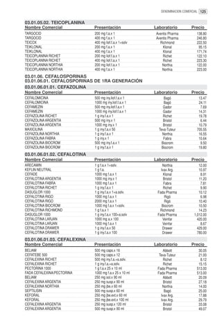 DENOMINACION COMERCIAL 125


03.01.05.02. TEICOPLANINA
Nombre Comercial             Presentación               Laboratorio          Precio
TARGOCID                     200 mg f.a.x 1              Aventis Pharma         138.80
TARGOCID                     400 mg f.a.x 1              Aventis Pharma         246.80
TEICOX                       400 mg liof.f.a.x 1+solv      Richmond             222.50
TEIKLONAL                    200 mg f.a.x 1                  Klonal              95.15
TEIKLONAL                    400 mg f.a.x 1                  Klonal             171.74
TEICOPLANINA RICHET          200 mg liof.f.a.x 1             Richet             122.10
TEICOPLANINA RICHET          400 mg liof.f.a.x 1             Richet             223.30
TEICOPLANINA NORTHIA         200 mg liof.f.a.x 1            Northia             122.00
TEICOPLANINA NORTHIA         400 mg f.a.x 1                 Northia             223.00
03.01.06. CEFALOSPORINAS
03.01.06.01. CEFALOSPORINAS DE 1RA GENERACIÓN
03.01.06.01.01. CEFAZOLINA
Nombre Comercial             Presentación               Laboratorio          Precio
CEFALOMICINA                 500 mg iny.liof.f.a.x 1         Bagó                13.47
CEFALOMICINA                 1000 mg iny.liof.f.a.x 1        Bagó                24.11
CEFAMEZIN                    500 mg iny.liof.f.a.x 1         Gador                7.69
CEFAMEZIN                    1000 mg iny.liof.f.a.x 1        Gador               14.31
CEFAZOLINA RICHET            1 g iny.f.a.x 1                 Richet              19.78
CEFAZOLINA ARGENTIA          500 mg iny.x 1                  Bristol              6.44
CEFAZOLINA ARGENTIA          1000 mg iny.x 1                 Bristol             10.79
MAXICILINA                   1 g iny.f.a.x 50             Teva-Tuteur           705.55
CEFAZOLINA NORTHIA           1 g iny.f.a.x 1                Northia              16.55
CEFAZOLINA FABRA             1 g iny.x 1                     Fabra               10.64
CEFAZOLINA BIOCROM           500 mg iny.f.a.x 1             Biocrom               9.50
CEFAZOLINA BIOCROM           1 g iny.f.a.x 1                Biocrom              19.80
03.01.06.01.02. CEFALOTINA
Nombre Comercial             Presentación               Laboratorio          Precio
ARECAMIN                     1 g f.a.x 1+solv.              Northia               12.00
KEFLIN NEUTRAL               1 g f.a.                      Ivax Arg.              10.97
CEFADE                       1000 mg f.a.x 1                 Klonal                8.91
CEFALOTINA ARGENTIA          1000 mg iny.x 1                 Bristol              11.20
CEFALOTINA FABRA             1000 mg f.a.x 1                 Fabra                 7.81
CEFALOTINA RICHET            1 g iny.f.a.x 1                 Richet                9.90
DASUGLOR 1000                1 g iny.f.a.x 1+a.solv.     Fada Pharma              10.12
CEFALOTINA RIGO              1000 mg f.a.x 1                  Rigó                 6.98
CEFALOTINA RIGO              2000 mg f.a.x 1                  Rigó                10.40
CEFALOTINA BIOCROM           1000 mg f.a.x 1+solv.         Biocrom                10.50
CEFALOTINA RICHMOND          1 g f.a.x 1                  Richmond                14.23
DASUGLOR 1000                1 g iny.f.a.x 100+a.solv    Fada Pharma           1,012.00
CEFALOTINA LARJAN            1000 mg a.x 100                Veinfar              420.00
CEFALOTINA LARJAN            1000 mg f.a.x 1                Veinfar                8.67
CEFALOTINA DRAWER            1 g iny.f.a.x 50               Drawer               429.00
CEFALOTINA DRAWER            1 g iny.f.a.x 100              Drawer               780.00
03.01.06.01.03. CEFALEXINA
Nombre Comercial             Presentación               Laboratorio          Precio
BELIAM                       500 mg caps.x 16               Abbott               30.05
CEFATEBE 500                 500 mg caps.x 12             Teva-Tuteur            21.00
CEFALEXINA RICHET            500 mg iny.f.a.+a.solv.         Richet               8.12
CEFALEXINA RICHET            1 g iny.f.a.+a.solv.            Richet              15.15
PECTORINA 1000               1 g f.a.x 25 x 10 ml        Fada Pharma            513.00
FADA CEFALEXINA/PECTORINA    1000 mg f.a.x 25 x 10 ml    Fada Pharma            513.00
BELIAM                       250 mg sol.x 90 ml             Abbott               20.09
CEFALEXINA ARGENTIA          250 mg susp.x 90 ml             Bristol             27.18
CEFALEXINA NORTHIA           250 mg jbe.x 60 ml             Northia              14.00
SEPTILISIN                   500 mg susp.x 60 ml             Bagó                25.00
KEFORAL                      250 mg jbe.ext.x 60 ml        Ivax Arg.             17.88
KEFORAL                      250 mg jbe.ext.x 100 ml       Ivax Arg.             29.79
CEFALEXINA ARGENTIA          250 mg susp.x 120 ml            Bristol             33.08
CEFALEXINA ARGENTIA          500 mg susp.x 90 ml             Bristol             49.07
 