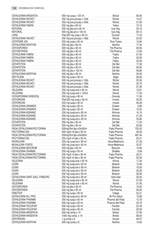 126 DENOMINACION COMERCIAL

CEFALEXINA ARGENTIA            500 mg susp.x 120 ml             Bristol       58.46
CEFALEXINA RICHET              250 mg pvo.p/susp.x 12ds         Richet        14.27
CEFALEXINA RICHET              250 mg pvo.p/susp.x 24ds         Richet        31.83
CEFALEXINA FABRA               250 mg jbe.x 60 ml                Fabra        15.16
KEFORAL                        500 mg jbe.ext.x 60 ml         Ivax Arg.       35.70
KEFORAL                        500 mg jbe.ext.x 100 ml        Ivax Arg.       59.13
LARS                           Ped.250 mg susp.x 60 ml         Duncan         11.53
CEFALEXINA RICHET              250 mg pvo.p/susp.x 18ds         Richet        23.02
CEFATEBE 250                   250 mg susp.x 60 ml           Teva-Tuteur      12.84
CEFALEXINA NORTHIA             250 mg jbe.x 90 ml               Northia       17.24
CEFOSPOREN                     500 mg jbe.x 60 ml            Trb-Pharma       26.00
CEFOSPOREN                     250 mg jbe.x 60 ml            Trb-Pharma       12.65
CEFALEXINA FABRA               250 mg jbe.x 90 ml                Fabra        21.50
CEFALEXINA FABRA               500 mg jbe.x 60 ml                Fabra        23.00
CEFALEXINA FABRA               500 mg jbe.x 90 ml                Fabra        33.90
CEFAPOTEN                      250 mg jbe.x 90 ml               Del Bel       17.50
CEFAPOTEN                      500 mg jbe.x 90 ml               Del Bel       29.50
CEFAPOTEN                      500 mg jbe.x 120 ml              Del Bel       46.80
CEFALEXINA NORTHIA             500 mg jbe.x 90 ml               Northia       30.00
SEPTILISIN                     500 mg susp.x 90 ml               Bagó         28.00
CEFALEXINA RICHET              500 mg pvo.p/susp.x 12ds         Richet        23.00
CEFALEXINA RICHET              500 mg pvo.p/susp.x 18ds         Richet        33.75
CEFALEXINA RICHET              500 mg pvo.p/susp.x 24ds         Richet        57.26
VELEXINA                       250 mg susp.oral x 60 ml         Klonal        12.61
VELEXINA                       250 mg susp.oral x 120ml         Klonal        17.33
CEFASPORINA ORIENTAL           250 mg susp.x 90 ml             Oriental       17.00
CEPOREXIN                      Ped.250 mg susp.x 90 ml          Investi       25.26
CEPOREXIN                      500 mg susp.x 90 ml              Investi       46.58
CEFALEXINA DRAWER              250 mg susp.x 60 ml              Drawer         9.89
CEFALEXINA DRAWER              250 mg susp.x 90 ml              Drawer        16.33
CEFALEXINA AGRAND              250 mg susp.ext.x 60 ml         Ahimsa         14.74
CEFALEXINA AGRAND              250 mg susp.ext.x 90 ml         Ahimsa         21.20
CEFALEXINA AGRAND              500 mg susp.ext.x 90 ml         Ahimsa         33.84
CEFAPOTEN                      250 mg jbe.x 60 ml               Del Bel       11.20
CEFAPOTEN                      500 mg jbe.x 60 ml               Del Bel       22.80
FADA CEFALEXINA/PECTORINA      500mg/5ml jbe.x24x90ml       Fada Pharma      703.20
PECTORINA 500                  500 mg/5 ml jbe.x 90 ml      Fada Pharma       29.30
FADA CEFALEXINA/PECTORINA      250mg/5ml jbe.x24x90ml       Fada Pharma      487.44
PECTORINA 250                  250 mg/5 ml jbe.x 90 ml      Fada Pharma       20.31
NOVALEXIN                      250 mg susp.ext.x 90 ml     Hexa-Medinova      21.26
NOVALEXIN FORTE                500 mg susp.ext.x 90 ml     Hexa-Medinova      33.57
CEFALEXINA BIOCROM             250 mg jbe.x 60 ml              Biocrom        14.90
CEFALEXINA SHABBA              250 mg susp.x 60 ml             Shabba          8.58
FADA CEFALEXINA/PECTORINA      250 mg/5 ml jbe.x 90 ml      Fada Pharma       20.31
FADA CEFALEXINA/PECTORINA      500 mg/5 ml jbe.x 90 ml      Fada Pharma       29.30
VELEXINA                       250 mg susp.oral x 90 ml         Klonal        17.54
LEXIN                          250 mg susp.ext.x 60 ml         Biotenk        13.90
LEXIN                          250 mg susp.ext.x 90 ml         Biotenk        16.50
LEXIN                          500 mg susp.ext.x 60 ml         Biotenk        22.00
LEXIN                          500 mg susp.ext.x 90 ml         Biotenk        30.00
CEFALEXINA SANT GALL FRIBURG   250 mg susp.ext.x 90 ml        Sant Gall       20.00
VELEXINA                       500 mg susp.oral x 60 ml         Klonal        27.00
VELEXINA                       500 mg susp.oral x 90 ml         Klonal        31.00
CEFOSPOREN                     250 mg jbe.x 90 ml            Trb-Pharma       19.00
CEFOSPOREN                     500 mg jbe.x 90 ml            Trb-Pharma       39.00
FABOTOP                        250 mg susp.x 90 ml              Fabop         22.31
CEFALEXINA ALL PRO             250 mg susp.ext.x 90 ml      All Pro Salud     19.80
CEFALEXINA PHARMA              250 mg susp.x 60 ml        Pharma del Plata    13.76
CEFALEXINA PHARMA              500 mg susp.x 60 ml        Pharma del Plata    24.76
CEFALEXINA FECOFAR             500 mg susp.x 60 ml             Fecofar        22.45
CEFALEXINA FECOFAR             500 mg susp.x 90 ml             Fecofar        29.30
CEFALEXINA ARGENTIA            500 mg comp.x 16                 Bristol       37.95
CEFALEXINA ARGENTIA            1000 mg comp. x 16               Bristol       68.50
CEPOREXIN                      1 g comp.x 8                     Investi       48.07
CEFALEXINA NORTHIA             500 mg comp.x 8                  Northia       14.00
 
