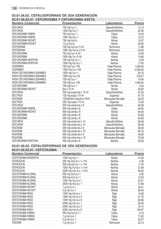 128 DENOMINACION COMERCIAL

03.01.06.02. CEFALOSPORINAS DE 2DA GENERACIÓN
03.01.06.02.01. CEFUROXIMA Y CEFUROXIMA AXETIL
Nombre Comercial             Presentación                Laboratorio         Precio
CEFUROX                      750 mg f.a.x 1              GlaxoSmithKline        12.10
CEFUROX                      1500 mg f.a.x 1             GlaxoSmithKline        22.90
CEFUROXIMA FABRA             750 mg iny.x 1                    Fabra            10.45
CEFUROXIMA FABRA             1500 mg iny.x 1                   Fabra            18.72
CEFUROXIMA RICHET            750 mg iny.f.a.                   Richet           10.97
CEFUROXIMA RICHET            1.5 g iny.f.a.                    Richet           20.92
CEFOGRAM                     750 mg iny.f.a.x 5 ml           Richmond           11.89
CEFOGRAM                     1500 mg iny.f.a.x 5 ml          Richmond           23.52
CEFUROXIMA                   750 mg f.a.x 5 ml                 Klonal           10.40
CEFUROXIMA                   1500 mg f.a.x 5 ml                Klonal           19.86
CEFUROXIMA NORTHIA           750 mg iny.f.a.x 1               Northia            9.29
CEFUROXIMA NORTHIA           1500 mg iny.f.a.x 1              Northia           17.62
LIGRAMEX                     750 mg f.a.x 100              Fada Pharma       1,094.04
LIGRAMEX                     1500 mg f.a.x 100             Fada Pharma       2,036.83
FADA CEFUROXIMA/LIGRAMEX     1500 mg f.a.x 1               Fada Pharma          20.75
FADA CEFUROXIMA/LIGRAMEX     1500 mg f.a.x 25              Fada Pharma         518.67
FADA CEFUROXIMA/LIGRAMEX     750 mg f.a.x 1                Fada Pharma          10.94
FADA CEFUROXIMA/LIGRAMEX     750 mg f.a.x 100              Fada Pharma       1,094.04
CEFUROXIMA                   750 mg f.a.x 1                   Veinfar            9.20
CEFUROXIMA RICHET            jbe.x 70 ml                       Richet           49.90
CEFUROX                      250 mg susp.oral x 70 ml    GlaxoSmithKline        67.04
DELTROX                      125 mg susp.x 70 ml             Dupomar            47.79
RUCROM                       125mg/5ml susp.fco.x70ml   Microsules Bernabó      39.23
DELTROX                      250 mg susp.x 70 ml             Dupomar            74.39
CEFUROX                      500 mg comp.rec.x 8         GlaxoSmithKline        66.58
CEFUROXIMA FABRA             500 mg comp.x 8                   Fabra            64.00
CEFUROXIMA RICHET            500 mg comp.x 8                   Richet           64.00
CEFUROXIMA                   250 mg comp.x 8                   Klonal           52.86
CEFUROXIMA                   500 mg comp.x 8                   Klonal           64.93
CEFUROX                      250 mg comp.rec.x 14        GlaxoSmithKline        69.48
CEFUROX                      500 mg comp.rec.x 14        GlaxoSmithKline        90.99
RUCROM                       250 mg comp.rec.x 8        Microsules Bernabó      38.59
RUCROM                       250 mg comp.rec.x 16       Microsules Bernabó      60.16
RUCROM                       500 mg comp.rec.x 8        Microsules Bernabó      49.99
RUCROM                       500 mg comp.rec.x 16       Microsules Bernabó      78.09
CEFUROXIMA NORTHIA           500 mg comp.x 8                  Northia           52.00
03.01.06.03. CEFALOSPORINAS DE 3RA GENERACIÓN
03.01.06.03.01. CEFOTAXIMA
Nombre Comercial             Presentación                Laboratorio         Precio
CEFOTAXIMA ARGENTIA          1000 mg iny.x 1                  Bristol          41.60
CEFACOLIN                    250 mg iny.f.a.x 1 x 1ml        Northia            4.28
CEFACOLIN                    500 mg iny.f.a.x 1 x 1ml        Northia           11.34
CEFACOLIN                    1000 mg iny.f.a.x 1 x1ml        Northia           31.99
CEFACOLIN                    2000 mg iny.f.a.x 1 x1ml        Northia           36.92
CEFOTAXIMA KLONAL            250 mg iny.f.a.x 1               Klonal            6.55
CEFOTAXIMA KLONAL            500 mg iny.f.a.x 1               Klonal           12.03
CEFOTAXIMA KLONAL            1000 mg iny.f.a.x 1              Klonal           23.01
CEFOTAXIMA KLONAL            2000 mg iny.f.a.x 1              Klonal           41.88
CEFOTAXIMA RICHET            1 g iny.f.a.x 1                  Richet           36.41
CEFOTAXIMA RICHET            2 g iny.f.a.x 1                  Richet           69.04
CEFOTAXIMA RIGO              1000 mg iny.f.a.x 1               Rigó            15.66
CEFOTAXIMA RIGO              1000 mg iny.f.a.x 3               Rigó            41.73
CEFOTAXIMA RIGO              1000 mg iny.f.a.x 6               Rigó            82.86
CEFOTAXIMA RIGO              2000 mg iny.f.a.x 1               Rigó            26.92
CEFOTAXIMA RIGO              2000 mg iny.f.a.x 3               Rigó            76.14
CEFOTAXIMA RIGO              2000 mg iny.f.a.x 6               Rigó           150.67
CEFOTAXIMA FABRA             500 mg iny.f.a.x 1               Fabra             6.16
CEFOTAXIMA FABRA             1 g iny.f.a.x 1                  Fabra            17.62
CEFOTAXIMA FABRA             2 g iny.f.a.x 1                  Fabra            23.97
TIZOXIM                      1 g iny.f.a.x 1                Richmond           33.13
 