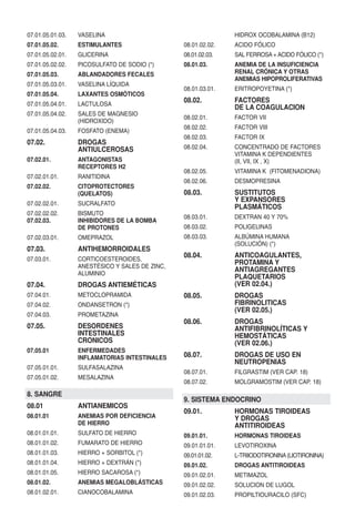 07.01.05.01.03.   VASELINA                                     HIDROX OCOBALAMINA (B12)
07.01.05.02.      ESTIMULANTES                  08.01.02.02.   ACIDO FÓLICO
07.01.05.02.01.   GLICERINA                     08.01.02.03.   SAL FERROSA + ACIDO FÓLICO (*)
07.01.05.02.02.   PICOSULFATO DE SODIO (*)      08.01.03.      ANEMIA DE LA INSUFICIENCIA
07.01.05.03.      ABLANDADORES FECALES                         RENAL CRÓNICA Y OTRAS
                                                               ANEMIAS HIPOPROLIFERATIVAS
07.01.05.03.01.   VASELINA LÍQUIDA
                                                08.01.03.01.   ERITROPOYETINA (*)
07.01.05.04.      LAXANTES OSMÓTICOS
07.01.05.04.01.   LACTULOSA
                                                08.02.         FACTORES
                                                               DE LA COAGULACION
07.01.05.04.02.   SALES DE MAGNESIO
                                                08.02.01.      FACTOR VII
                  (HIDROXIDO)
                                                08.02.02.      FACTOR VIII
07.01.05.04.03.   FOSFATO (ENEMA)
                                                08.02.03.      FACTOR IX
07.02.            DROGAS
                  ANTIULCEROSAS                 08.02.04.      CONCENTRADO DE FACTORES
                                                               VITAMINA K DEPENDIENTES
07.02.01.         ANTAGONISTAS                                 (II, VII, IX , X)
                  RECEPTORES H2
                                                08.02.05.      VITAMINA K (FITOMENADIONA)
07.02.01.01.      RANITIDINA
                                                08.02.06.      DESMOPRESINA
07.02.02.         CITOPROTECTORES
                  (QUELATOS)                    08.03.         SUSTITUTOS
                                                               Y EXPANSORES
07.02.02.01.      SUCRALFATO
                                                               PLASMÁTICOS
07.02.02.02.      BISMUTO
                                                08.03.01.      DEXTRAN 40 Y 70%
07.02.03.         INHIBIDORES DE LA BOMBA
                  DE PROTONES                   08.03.02.      POLIGELINAS
07.02.03.01.      OMEPRAZOL                     08.03.03.      ALBÚMINA HUMANA
                                                               (SOLUCIÓN) (*)
07.03.            ANTIHEMORROIDALES
                                                08.04.         ANTICOAGULANTES,
07.03.01.         CORTICOESTEROIDES,
                                                               PROTAMINA Y
                  ANESTÉSICO Y SALES DE ZINC,
                                                               ANTIAGREGANTES
                  ALUMINIO
                                                               PLAQUETARIOS
07.04.            DROGAS ANTIEMÉTICAS                          (VER 02.04.)
07.04.01.         METOCLOPRAMIDA                08.05.         DROGAS
07.04.02.         ONDANSETRON (*)                              FIBRINOLITICAS
                                                               (VER 02.05.)
07.04.03.         PROMETAZINA
                                                08.06.         DROGAS
07.05.            DESORDENES                                   ANTIFIBRINOLÍTICAS Y
                  INTESTINALES                                 HEMOSTÁTICAS
                  CRONICOS                                     (VER 02.06.)
07.05.01          ENFERMEDADES
                  INFLAMATORIAS INTESTINALES    08.07.         DROGAS DE USO EN
                                                               NEUTROPENIAS
07.05.01.01.      SULFASALAZINA
                                                08.07.01.      FILGRASTIM (VER CAP. 18)
07.05.01.02.      MESALAZINA
                                                08.07.02.      MOLGRAMOSTIM (VER CAP. 18)

8. SANGRE
                                                9. SISTEMA ENDOCRINO
08.01             ANTIANEMICOS
                                                09.01.         HORMONAS TIROIDEAS
08.01.01          ANEMIAS POR DEFICIENCIA                      Y DROGAS
                  DE HIERRO                                    ANTITIROIDEAS
08.01.01.01.      SULFATO DE HIERRO             09.01.01.      HORMONAS TIROIDEAS
08.01.01.02.      FUMARATO DE HIERRO            09.01.01.01.   LEVOTIROXINA
08.01.01.03.      HIERRO + SORBITOL (*)         09.01.01.02.   L-TRIIODOTIRONINA (LIOTIRONINA)
08.01.01.04.      HIERRO + DEXTRÁN (*)          09.01.02.      DROGAS ANTITIROIDEAS
08.01.01.05.      HIERRO SACAROSA (*)           09.01.02.01.   METIMAZOL
08.01.02.         ANEMIAS MEGALOBLÁSTICAS       09.01.02.02.   SOLUCION DE LUGOL
08.01.02.01.      CIANOCOBALAMINA               09.01.02.03.   PROPILTIOURACILO (SFC)
 