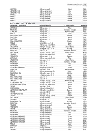 DENOMINACION COMERCIAL 133


KLARICID                    500 mg comp.x 8                 Abbott               34.91
AEROXINA U.D.               500 mg comp.rec.x 4              Elea                16.10
AEROXINA U.D.               500 mg comp.rec.x 8              Elea                30.70
CORIXA                      250 mg comp.x 8                 Biotenk              22.80
CORIXA                      250 mg comp.x 16                Biotenk              42.00
CORIXA                      500 mg comp.x 8                 Biotenk              32.00
CORIXA                      500 mg comp.x 16                Biotenk              55.00
03.01.09.03. AZITROMICINA
Nombre Comercial            Presentación               Laboratorio             Precio
ZITROMAX                    250 mg caps.x 6                   Pfizer             39.42
MISULTINA                   250 mg caps.x 6            Microsules Bernabó        39.88
AZIMICINA                   250 mg caps.x 6             Kampel Martian           43.01
NEBLIC                      250 mg caps.x 6                   Lazar              35.00
FINA-3 (FINATRES)           250 mg caps.x 6                  Finadiet            39.88
NAXOCINA                    500 mg caps.x 4                  Rontag              22.67
NAXOCINA                    500 mg caps.x 6                  Rontag              34.02
FINA-3 (FINATRES)           500 mg a.x 1                     Finadiet            14.72
NEBLIC                      liof.IV 500mg f.a.x1+dil          Lazar              46.76
ZITROMAX                    600 mg susp.oral x 15 ml          Pfizer             33.90
ARZOMICIN                   200 mg/5 ml susp.x 15ml      Altana Pharma           31.74
MACROMAX ICN                200mg/5ml susp.x 15 ml          ICN Arg.             26.32
MISULTINA                   susp.x 15 ml               Microsules Bernabó        14.74
ARZOMICIN                   200 mg/5 ml susp.x 30ml      Altana Pharma           47.60
TRIAMID                     600 mg susp.oral x 15 ml           Beta              31.67
TREXBIOTIC                  600 mg susp.x 15 ml             Casasco              37.28
ZITROMAX                    900 mg susp.oral x22.5ml          Pfizer             50.83
ARZOMICIN                   Lact.susp.x 15 ml            Altana Pharma           15.84
MISULTINA                   susp.x 30 ml               Microsules Bernabó        28.37
CRONOPEN                    susp.x 15 ml                       Elea              14.85
CRONOPEN                    susp.x 30 ml                       Elea              28.49
AZITROMICINA RICHET         pvo.p/susp.oral x 15 ml           Richet             17.00
AZIMICINA                   susp.oral x 15 ml           Kampel Martian           34.50
NEBLIC                      600 mg pvo.p/susp.x 15ml          Lazar              14.86
MACROMAX ICN                200mg/5ml susp.x 30 ml          ICN Arg.             31.95
NEBLIC                      1.2 g pvo.p/susp.x 30 ml          Lazar              28.05
FINA-3 (FINATRES)           susp.x 15 ml                     Finadiet            13.40
FINA-3 (FINATRES)           susp.x 30 ml                     Finadiet            25.79
TANEZOX                     200 mg/5 ml susp.x 15 ml     Microsules Arg.         27.15
AZITRONA KLONAL             200 mg/5 ml susp.x 15 ml          Klonal             18.92
AZITROMICINA NORTHIA        600 mg susp.oral x 15 ml         Northia             14.00
TRITAB                      susp.oral x 15 ml                 Sidus              15.00
FABRAMICINA                 200 mg/5ml jbe.x 15 ml            Fabra              20.51
AZITROMICINA DUPOMAR        200mg/5ml env.x 22.5 ml         Dupomar              20.70
TRITAB                      susp.oral x 30 ml                 Sidus              30.00
TRITAB LACTANTES            susp.oral x 7.5 ml                Sidus              10.00
ZITROX                      200 mg/5 ml susp. x 15ml         Biotenk             15.00
ARZOMICIN                   500 mg comp.x 3              Altana Pharma           26.40
ZITROMAX                    500 mg tab.x 3                    Pfizer             27.37
MACROMAX ICN                500 mg comp.x 3                 ICN Arg.             15.14
MISULTINA                   500 mg comp.rec.x 3        Microsules Bernabó        15.14
TRIAMID                     500 mg comp.rec.x 3                Beta              42.25
TREXBIOTIC                  500 mg comp.x 3                 Casasco              47.07
TRITAB                      500 mg comp.rec.x 3               Sidus              19.50
MISULTINA                   500 mg comp.rec.x 6        Microsules Bernabó        20.88
CRONOPEN                    500 mg comp.rec.x 3                Elea              15.24
CRONOPEN                    500 mg comp.rec.x 5                Elea              17.55
AZITROMICINA RICHET         500 mg comp.x 3                   Richet             17.00
AZITROMICINA RICHET         500 mg comp.x 6                   Richet             33.00
AZITROMICINA RICHET         250 mg comp.x 3                   Richet             20.87
AZITROMICINA RICHET         250 mg comp.x 6                   Richet             35.76
NEBLIC                      500 mg comp.x 3                   Lazar              14.76
SUMIR 500                   comp.rec.x 3                     Craveri             31.98
NEBLIC                      500 mg comp.x 6                   Lazar              20.35
TRIAMID                     500 mg comp.rec.x 5                Beta              67.11
 