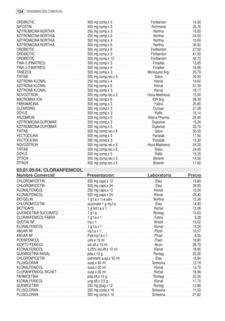 134 DENOMINACION COMERCIAL

OROBIOTIC                    500 mg comp.x 3            Fortbenton        14.50
NIFOSTIN                     500 mg comp.x 3             Richmond         25.76
AZITROMICINA NORTHIA         250 mg comp.x 3              Northia         15.00
AZITROMICINA NORTHIA         250 mg comp.x 6              Northia         24.00
AZITROMICINA NORTHIA         500 mg comp.x 3              Northia         15.00
AZITROMICINA NORTHIA         500 mg comp.x 6              Northia         36.90
OROBIOTIC                    500 mg comp.x 6            Fortbenton        27.60
OROBIOTIC                    500 mg comp.x 9            Fortbenton        41.20
OROBIOTIC                    500 mg comp.x 12           Fortbenton        48.70
FINA-3 (FINATRES)            500 mg comp.x 3              Finadiet        13.85
FINA-3 (FINATRES)            500 mg comp.x 6              Finadiet        18.98
TANEZOX                      500 mg comp.x 3          Microsules Arg.     25.79
TRITAB                       500 mg comp.rec.x 5           Sidus          20.00
AZITRONA KLONAL              250 mg comp.x 4               Klonal         19.62
AZITRONA KLONAL              250 mg comp.x 6               Klonal         31.39
AZITRONA KLONAL              500 mg comp.x 3               Klonal         18.17
NOVOZITRON                   500 mg comp.rec.x 3      Hexa-Medinova       13.50
MACROMAX ICN                 500 mg comp.x 6             ICN Arg.         28.39
FABRAMICINA                  500 mg comp.x 3               Fabra          20.80
CLEARSING                    500 mg comp.x 3              Duncan          21.28
DOYLE                        500 mg comp.x 3               Raffo          15.14
ARZOMICIN                    500 mg comp.x 5          Altana Pharma       26.90
AZITROMICINA DUPOMAR         500 mg comp.x 3             Dupomar          15.26
AZITROMICINA DUPOMAR         500 mg comp.x 5             Dupomar          20.70
TRITAB                       600 mg comp.rec.x 8           Sidus          50.00
VECTOCILINA                  500 mg comp.x 5              Panalab         17.50
VECTOCILINA                  500 mg comp.x 3              Panalab         12.30
NOVOZITRON                   500 mg comp.rec.x 6      Hexa-Medinova       24.30
TRITAB                       500 mg comp.rec.x 6           Sidus          24.00
DOYLE                        500 mg comp.x 5               Raffo          19.25
ZITROX                       500 mg comp.rec.x 3          Biotenk         14.00
ZITROX                       500 mg comp.rec.x 5          Biotenk         17.00
03.01.09.04. CLORANFENICOL
Nombre Comercial             Presentación             Laboratorio       Precio
CHLOROMYCETIN                250 mg caps.x 12              Elea           13.80
CHLOROMYCETIN                500 mg caps.x 24              Elea           28.95
KLONALFENICOL                250 mg caps.x 12             Klonal          10.24
KLONALFENICOL                500 mg caps.x 24             Klonal          26.40
BIO-GELIN                    1 g f.a.x 1+a.solv.          Northia         12.38
CHLOROMYCETIN                succinato 1 g iny.f.a.        Elea           14.90
BIOTICAPS                    1 g liof.f.a.x 1             Richet          12.08
QUEMICETINA SUCCINATO        1 g f.a.                     Rontag          10.63
CLORANFENICOL FABRA          1 g f.a.x 1                  Fabra            9.28
QUOTAL NF                    iny.x 1                      Bristol         15.02
KLONALFENICOL                1 g f.a.x 1                  Klonal          10.24
ANUAR NF                     iny.f.a.x 1                   Pfizer         10.57
ANUAR NF                     Ped.iny.f.a.x 1               Pfizer          8.55
POENFENICOL                  colir.x 10 ml                 Poen           18.80
ISOPTO FENICOL               sol.oft.x 15 ml               Alcon          28.79
KLONALFENICOL                0.25% sol.oft.x 10 ml        Klonal          16.95
QUEMICETINA NASAL            pda.x 10 g                   Rontag          22.26
CHLOROMYCETIN                palmitato susp.x 50 ml        Elea           19.94
PLUSCLORAN                   susp.x 60 ml                Sintesina        12.19
KLONALFENICOL                susp.x 50 ml                 Klonal          12.79
CLORANFENICOL RICHET         susp.x 60 ml                 Richet          18.98
FARMICETINA                  pda.oft.x 10 g               Rontag          22.26
KLONALFENICOL                ung.oft.x 3.5 g              Klonal          17.70
QUEMICETINA                  250 mg grag.x 12             Rontag          13.88
PLUSCLORAN                   250 mg comp.x 16            Sintesina        11.53
PLUSCLORAN                   500 mg comp.x 16            Sintesina        21.82
 