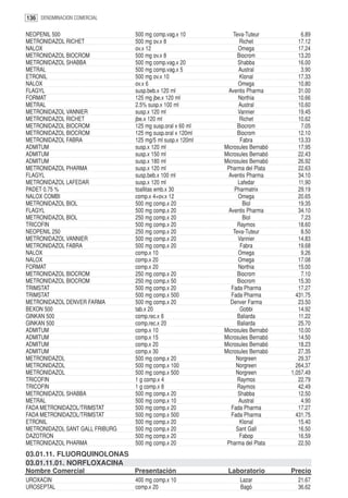 136 DENOMINACION COMERCIAL

NEOPENIL 500                     500 mg comp.vag.x 10           Teva-Tuteur          6.89
METRONIDAZOL RICHET              500 mg ov.x 8                     Richet           17.12
NALOX                            ov.x 12                          Omega             17.24
METRONIDAZOL BIOCROM             500 mg ov.x 8                    Biocrom           13.20
METRONIDAZOL SHABBA              500 mg comp.vag.x 20             Shabba            16.00
METRAL                           500 mg comp.vag.x 5              Austral            3.90
ETRONIL                          500 mg ov.x 10                    Klonal           17.33
NALOX                            ov.x 6                           Omega             10.80
FLAGYL                           susp.beb.x 120 ml           Aventis Pharma         31.00
FORMAT                           125 mg jbe.x 120 ml              Northia           10.66
METRAL                           2.5% susp.x 100 ml               Austral           10.60
METRONIDAZOL VANNIER             susp.x 120 ml                    Vannier           19.45
METRONIDAZOL RICHET              jbe.x 120 ml                      Richet           10.62
METRONIDAZOL BIOCROM             125 mg susp.oral x 60 ml         Biocrom            7.05
METRONIDAZOL BIOCROM             125 mg susp.oral x 120ml         Biocrom           12.10
METRONIDAZOL FABRA               125 mg/5 ml susp.x 120ml          Fabra            13.33
ADMITUM                          susp.x 120 ml              Microsules Bernabó      17.95
ADMITUM                          susp.x 150 ml              Microsules Bernabó      22.43
ADMITUM                          susp.x 180 ml              Microsules Bernabó      26.92
METRONIDAZOL PHARMA              susp.x 120 ml               Pharma del Plata       22.63
FLAGYL                           susp.beb.x 100 ml           Aventis Pharma         34.10
METRONIDAZOL LAFEDAR             susp.x 120 ml                    Lafedar           11.90
PADET 0.75 %                     toallitas emb.x 30             Pharmatrix          29.19
NALOX COMBI                      comp.x 4+ov.x 12                 Omega             20.65
METRONIDAZOL BIOL                500 mg comp.x 20                   Biol            19.35
FLAGYL                           500 mg comp.x 20            Aventis Pharma         34.10
METRONIDAZOL BIOL                250 mg comp.x 20                   Biol             7.23
TRICOFIN                         500 mg comp.x 20                 Raymos            18.60
NEOPENIL 250                     250 mg comp.x 20               Teva-Tuteur          8.50
METRONIDAZOL VANNIER             500 mg comp.x 20                 Vannier           14.83
METRONIDAZOL FABRA               500 mg comp.x 20                  Fabra            19.68
NALOX                            comp.x 10                        Omega              9.26
NALOX                            comp.x 20                        Omega             17.08
FORMAT                           comp.x 20                        Northia           15.00
METRONIDAZOL BIOCROM             250 mg comp.x 20                 Biocrom            7.10
METRONIDAZOL BIOCROM             250 mg comp.x 50                 Biocrom           15.30
TRIMSTAT                         500 mg comp.x 20              Fada Pharma          17.27
TRIMSTAT                         500 mg comp.x 500             Fada Pharma         431.75
METRONIDAZOL DENVER FARMA        500 mg comp.x 20             Denver Farma          23.50
BEXON 500                        tab.x 20                          Gobbi            14.92
GINKAN 500                       comp.rec.x 8                     Baliarda          11.22
GINKAN 500                       comp.rec.x 20                    Baliarda          25.70
ADMITUM                          comp.x 10                  Microsules Bernabó      10.00
ADMITUM                          comp.x 15                  Microsules Bernabó      14.50
ADMITUM                          comp.x 20                  Microsules Bernabó      18.23
ADMITUM                          comp.x 30                  Microsules Bernabó      27.35
METRONIDAZOL                     500 mg comp.x 20                Norgreen           29.37
METRONIDAZOL                     500 mg comp.x 100               Norgreen          264.37
METRONIDAZOL                     500 mg comp.x 500               Norgreen        1,057.49
TRICOFIN                         1 g comp.x 4                     Raymos            22.79
TRICOFIN                         1 g comp.x 8                     Raymos            42.49
METRONIDAZOL SHABBA              500 mg comp.x 20                 Shabba            12.50
METRAL                           500 mg comp.x 10                 Austral            4.90
FADA METRONIDAZOL/TRIMSTAT       500 mg comp.x 20              Fada Pharma          17.27
FADA METRONIDAZOL/TRIMSTAT       500 mg comp.x 500             Fada Pharma         431.75
ETRONIL                          500 mg comp.x 20                  Klonal           15.40
METRONIDAZOL SANT GALL FRIBURG   500 mg comp.x 20                Sant Gall          16.50
DAZOTRON                         500 mg comp.x 20                  Fabop            16.59
METRONIDAZOL PHARMA              500 mg comp.x 20            Pharma del Plata       22.50
03.01.11. FLUORQUINOLONAS
03.01.11.01. NORFLOXACINA
Nombre Comercial                 Presentación                Laboratorio         Precio
UROXACIN                         400 mg comp.x 10                 Lazar            21.67
UROSEPTAL                        comp.x 20                        Bagó             36.62
 