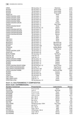 138 DENOMINACION COMERCIAL

CIRIAX                        500 mg comp.x 10             Roemmers           44.00
NOVIDAT                       500 mg comp.x 10            Temis-Lostaló       60.16
NOVIDAT                       750 mg comp.x 10            Temis-Lostaló       91.67
NOVIDAT                       250 mg comp.x 10            Temis-Lostaló       32.95
ARGEFLOX                      500 mg comp.x 10                Bristol         29.95
CIPROFLOXACINA LAZAR          250 mg comp.x 10                 Lazar          25.84
CIPROFLOXACINA LAZAR          500 mg comp.x 10                 Lazar          41.69
CIPROFLOXACINA LAZAR          500 mg comp.x 20                 Lazar          68.00
CIPROFLOXACINA FABRA          500 mg comp.x 10                 Fabra          35.00
CIPROFLOXACINA DUNCAN         500 mg comp.x 10               Duncan           28.00
OCEFAX                        500 mg comp.x 10             Roux Ocefa         42.28
CIPROFLOXACINA RICHET         500 mg comp.x 10                Richet          38.60
CIPROTENK                     500 mg comp.rec.x 10           Biotenk          23.00
CIPROFLOXACINA NORTHIA        500 mg comp.x 10               Northia          24.00
CIPROFLOXACINA BIOCROM        250 mg comp.x 10               Biocrom          29.00
CIPROFLOXACINA BIOCROM        500 mg comp.x 10               Biocrom          54.00
CIPROFLOXACINA BIOCROM        750 mg comp.x 10               Biocrom          57.00
CIPRO                         250 mg comp.x 10                 Bayer          34.98
CIPRO                         500 mg comp.x 10                 Bayer          69.96
CIRFLOX-G                     250 mg comp.x 10                Klonal          23.67
CIRFLOX-G                     500 mg comp.x 10                Klonal          43.43
MICROSULF                     250 mg comp.x 10           Microsules Arg.      24.40
MICROSULF                     500 mg comp.x 10           Microsules Arg.      34.00
BLADER                        500 mg comp.x 500           Fada Pharma      1,495.00
CRISACIDE                     500 mg comp.x 10           Kampel Martian       42.68
BLADER                        500 mg comp.x 10            Fada Pharma         29.90
CIPROFLOXACINA LAZAR          750 mg comp.x 10                 Lazar          51.93
ARGEFLOX                      500 mg comp.x 20                Bristol         59.95
BIOTIC PHARMA                 500 mg comp.x 10             Trb-Pharma         20.00
EXERTIAL 500                  comp.ran.x 10                  Baliarda         41.49
EXERTIAL 500                  comp.ran.x 14                  Baliarda         57.83
CIPROFLOXACINA SHABBA         250 mg comp.x 10               Shabba           20.46
CIPROFLOXACINA SHABBA         500 mg comp.x 10               Shabba           39.00
REXNER                        250 mg comp.x 10              Casasco           25.93
REXNER                        500 mg comp.x 10              Casasco           41.90
CIPROFLOXACINA DENVER FARMA   500 mg comp.rec.x 10       Denver Farma         35.49
FADA CIPROFLOXACINA/BLADER    500 comp.x 10               Fada Pharma         29.90
FADA CIPROFLOXACINA/BLADER    500 mg comp.x 500           Fada Pharma      1,495.00
CIPROFLOXACINA PHARMA         500 mg comp.x 10          Pharma del Plata      38.85
REXNER                        500 mg comp.x 6               Casasco           25.14
REXNER                        500 mg comp.x 20              Casasco           68.34
ATIBAX C                      500 mg comp.x 10                Fabop           39.51
GINO CIRIAX                   comp.rec.x 6                    Investi         19.00
GINO CIRIAX FORTE             comp.rec.x 10                   Investi         25.00
CIPROTENK GYNO                250 mg comp.rec.x 10           Biotenk          16.00
03.01.12. SULFONAMIDAS Y COMPUESTOS
03.01.12.01. COTRIMOXAZOL
Nombre Comercial              Presentación              Laboratorio        Precio
BACTRIM                       IV a.x 5 x 5 ml               Roche            69.69
SULFATRIN                     iny.a.x 5                    Richmond          12.22
DANFERANE                     IV a.x 6 x 5 ml               Rivero           19.38
NOVIDRINE                     iny.a.x 1 x 5 ml              Northia           8.95
NOVIDRINE                     iny.a.x 5 x 5 ml              Northia          44.74
NOVIDRINE                     jbe.x 100 ml                  Northia           6.41
NETOCUR                       jbe.x 100 ml                  Duncan            9.83
NOVIDRINE                     jbe.x 60 ml                   Northia           4.87
BACTRIM                       jbe.x 100 ml                  Roche            34.58
SPECTROBID                    Ped.240 mg susp.x 100ml     Teva-Tuteur         9.27
ADRENOL                       jbe.x 60 ml                    Fabra           13.02
ADRENOL                       jbe.x 100 ml                   Fabra           21.70
BACTICEL                      susp.x 120 ml                  Bagó            32.86
COTRIZOL-G                    4/0.8 g% jbe.x 100 ml          Klonal          18.38
SULFAGRAND                    susp.x 100 ml                 Ahimsa           15.36
SULFAGRAND                    susp.x 60 ml                  Ahimsa           10.75
 
