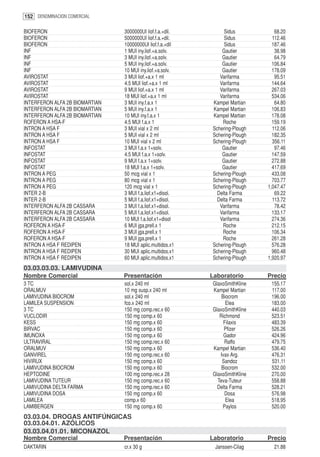 152 DENOMINACION COMERCIAL

BIOFERON                        3000000UI liof.f.a.+dil.        Sidus           68.20
BIOFERON                        5000000UI liof.f.a.+dil.        Sidus          112.46
BIOFERON                        10000000UI liof.f.a.+dil        Sidus          187.46
INF                             1 MUI iny.liof.+a.solv.        Gautier          38.98
INF                             3 MUI iny.liof.+a.solv.        Gautier          64.79
INF                             5 MUI iny.liof.+a.solv.        Gautier         106.84
INF                             10 MUI iny.liof.+a.solv.       Gautier         178.09
AVIROSTAT                       3 MUI liof.+a.x 1 ml          Varifarma         95.51
AVIROSTAT                       4.5 MUI liof.+a.x 1 ml        Varifarma        144.64
AVIROSTAT                       9 MUI liof.+a.x 1 ml          Varifarma        267.03
AVIROSTAT                       18 MUI liof.+a.x 1 ml         Varifarma        534.06
INTERFERON ALFA 2B BIOMARTIAN   3 MUI iny.f.a.x 1          Kampel Martian       64.80
INTERFERON ALFA 2B BIOMARTIAN   5 MUI iny.f.a.x 1          Kampel Martian      106.83
INTERFERON ALFA 2B BIOMARTIAN   10 MUI iny.f.a.x 1         Kampel Martian      178.08
ROFERON A HSA-F                 4.5 MUI f.a.x 1                Roche           159.19
INTRON A HSA F                  3 MUI vial x 2 ml          Schering-Plough     112.06
INTRON A HSA F                  5 MUI vial x 2 ml          Schering-Plough     182.35
INTRON A HSA F                  10 MUI vial x 2 ml         Schering-Plough     356.11
INFOSTAT                        3 MUI f.a.x 1+solv.            Gautier          97.46
INFOSTAT                        4.5 MUI f.a.x 1+solv.          Gautier         147.59
INFOSTAT                        9 MUI f.a.x 1+solv.            Gautier         272.88
INFOSTAT                        18 MUI f.a.x 1+solv.           Gautier         417.69
INTRON A PEG                    50 mcg vial x 1            Schering-Plough     433.08
INTRON A PEG                    80 mcg vial x 1            Schering-Plough     703.77
INTRON A PEG                    120 mcg vial x 1           Schering-Plough   1,047.47
INTER 2-B                       3 MUI f.a.liof.x1+disol.     Delta Farma        69.22
INTER 2-B                       5 MUI f.a.liof.x1+disol.     Delta Farma       113.72
INTERFERON ALFA 2B CASSARA      3 MUI f.a.liof.x1+disol.      Varifarma         78.42
INTERFERON ALFA 2B CASSARA      5 MUI f.a.liof.x1+disol.      Varifarma        133.17
INTERFERON ALFA 2B CASSARA      10 MUI f.a.liof.x1+disol      Varifarma        274.36
ROFERON A HSA-F                 6 MUI jga.prell.x 1            Roche           212.15
ROFERON A HSA-F                 3 MUI jga.prell.x 1            Roche           106.34
ROFERON A HSA-F                 9 MUI jga.prell.x 1            Roche           261.28
INTRON A HSA F REDIPEN          18 MUI aplic.multidos.x1   Schering-Plough     576.28
INTRON A HSA F REDIPEN          30 MUI aplic.multidos.x1   Schering-Plough     960.48
INTRON A HSA F REDIPEN          60 MUI aplic.multidos.x1   Schering-Plough   1,920.97
03.03.03.03. LAMIVUDINA
Nombre Comercial                Presentación               Laboratorio       Precio
3 TC                            sol.x 240 ml               GlaxoSmithKline    155.17
ORALMUV                         10 mg susp.x 240 ml        Kampel Martian     117.00
LAMIVUDINA BIOCROM              sol.x 240 ml                   Biocrom        196.00
LAMILEA SUSPENSION              fco.x 240 ml                     Elea         183.00
3 TC                            150 mg comp.rec.x 60       GlaxoSmithKline    440.03
VUCLODIR                        150 mg comp.x 60              Richmond        523.51
KESS                            150 mg comp.x 60                Filaxis       483.39
BIRVAC                          150 mg comp.x 60                Pfizer        526.26
IMUNOXA                         150 mg comp.x 60                Gador         424.96
ULTRAVIRAL                      150 mg comp.rec.x 60            Raffo         479.75
ORALMUV                         150 mg comp.x 60           Kampel Martian     536.40
GANVIREL                        150 mg comp.rec.x 60          Ivax Arg.       476.31
HIVIRUX                         150 mg comp.x 60               Sandoz         531.11
LAMIVUDINA BIOCROM              150 mg comp.x 60               Biocrom        532.00
HEPTODINE                       100 mg comp.rec.x 28       GlaxoSmithKline    270.00
LAMIVUDINA TUTEUR               150 mg comp.rec.x 60         Teva-Tuteur      558.88
LAMIVUDINA DELTA FARMA          150 mg comp.rec.x 60         Delta Farma      528.21
LAMIVUDINA DOSA                 150 mg comp.x 60                Dosa          576.98
LAMILEA                         comp.x 60                        Elea         518.95
LAMIBERGEN                      150 mg comp.x 60               Paylos         520.00
03.03.04. DROGAS ANTIFÚNGICAS
03.03.04.01. AZÓLICOS
03.03.04.01.01. MICONAZOL
Nombre Comercial                Presentación               Laboratorio       Precio
DAKTARIN                        cr.x 30 g                   Janssen-Cilag      21.88
 