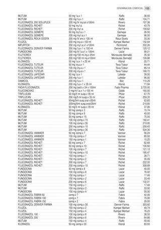 DENOMINACION COMERCIAL 155


MUTUM                     50 mg f.a.x 1                     Raffo              38.93
MUTUM                     200 mg f.a.x 1                    Raffo             104.71
FLUCONAZOL 200 SOLUFLEX   200 mg IV iny.sol.x100ml         Rivero             197.38
FLUCONAZOL RICHET         50 mg iny.f.a.                    Richet             43.79
FLUCONAZOL RICHET         200 mg iny.f.a.                   Richet            159.62
FLUCONAZOL GEMEPE         50 mg iny.f.a.x 1               Gemepe               26.00
FLUCONAZOL GEMEPE         200 mg iny.f.a.x 1              Gemepe               96.00
FLUCONAZOL ROUX OCEFA     200 mg IV env.x 100 ml         Roux Ocefa            33.30
FLUZOL                    200 mg iny.a.x 100 ml       Kampel Martian          152.64
NIFURTOX                  200 mg iny.f.a.x1 x100ml        Richmond            202.26
FLUCONAZOL DENVER FARMA   200 mg f.a.x 1 x 100 ml      Denver Farma           120.12
FUNGOCINA                 200 mg IV f.a.x1 x 100ml          Lazar              99.01
FLUTIOREX                 200 mg/100 ml iny.x 25ml   Microsules Bernabó        35.30
FLUTIOREX                 200 mg/100 ml iny.x100ml   Microsules Bernabó       109.88
KLONAZOL                  50 mg f.a.x 1 x 25 ml             Klonal             20.71
FLUCONAZOL TUTEUR         50 mg iny.a.x 1                Teva-Tuteur           44.44
FLUCONAZOL TUTEUR         100 mg iny.a.x 1               Teva-Tuteur           85.14
FLUCONAZOL TUTEUR         200 mg iny.a.x 1               Teva-Tuteur          166.72
FLUCONAZOL LAFEDAR        50 mg f.a.x 1                    Lafedar             39.00
FLUCONAZOL LAFEDAR        200 mg f.a.x 1                   Lafedar             96.00
DAMICOL                   200 mg f.a.x 1                     Biol             110.29
KLONAZOL                  200 mg f.a.x 1 x 35 ml            Klonal             71.94
FADA FLUCONAZOL           200 mg sach.x 24 x 100ml      Fada Pharma         3,720.00
FLUCONOVAG                2 mg/ml f.a.x 1 x 100 ml          Gobbi             160.00
TRIFLUCAN                 50 mg/5 ml susp.x 35 ml           Pfizer             67.75
TRIFLUCAN                 200 mg/5 ml susp.x 35 ml          Pfizer            259.33
FLUCONAZOL RICHET         50mg/5ml susp.oral x35ml          Richet             63.83
FLUCONAZOL RICHET         200mg/5ml susp.oralx35ml          Richet            219.85
KLONAZOL                  50 mg/5 ml susp.x 35 ml           Klonal             37.06
MUTUM                     50 mg comp.x 3                    Raffo              15.74
MUTUM                     50 mg comp.x 9                    Raffo              45.00
MUTUM                     50 mg comp.x 15                   Raffo              75.00
MUTUM                     100 mg comp.x 15                  Raffo             160.41
MUTUM                     100 mg comp.x 30                  Raffo             319.95
MUTUM                     200 mg comp.x 10                  Raffo             209.43
MUTUM                     200 mg comp.x 30                  Raffo             534.30
FLUCONAZOL VANNIER        50 mg comp.x 7                   Vannier             56.24
FLUCONAZOL VANNIER        100 mg comp.x 7                  Vannier             85.00
FLUCONAZOL VANNIER        150 mg comp.x 1                  Vannier             15.25
FLUCONAZOL RICHET         50 mg comp.x 7                    Richet             62.68
FLUCONAZOL RICHET         50 mg comp.x 10                   Richet            100.60
FLUCONAZOL RICHET         100 mg comp.x 7                   Richet            121.13
FLUCONAZOL RICHET         100 mg comp.x 10                  Richet            185.47
FLUCONAZOL RICHET         150 mg comp.x 1                   Richet             28.71
FLUCONAZOL RICHET         150 mg comp.x 2                   Richet             35.09
FLUCONAZOL RICHET         200 mg comp.x 7                   Richet            222.33
FLUCONAZOL RICHET         200 mg comp.x 10                  Richet            308.89
FUNGOCINA                 50 mg comp.x 8                    Lazar              40.00
FUNGOCINA                 100 mg comp.x 8                   Lazar              76.00
FUNGOCINA                 150 mg comp.x 1                   Lazar              17.49
FUNGOCINA                 150 mg comp.x 2                   Lazar              33.49
FUNGOCINA                 200 mg comp.x 6                   Lazar             132.01
MUTUM                     150 mg comp.x 1                   Raffo              17.49
MUTUM                     150 mg comp.x 2                   Raffo              33.00
FUNGOCINA                 150 mg comp.x 4                   Lazar              55.00
FLUCONAZOL FABRA 50       comp.x 7                          Fabra              42.00
FLUCONAZOL FABRA 100      comp.x 7                          Fabra              75.00
FLUCONAZOL FABRA 150      comp.x 2                          Fabra              29.00
FLUCONAZOL DENVER FARMA   100 mg comp.x 30             Denver Farma           303.60
FLUZOL                    150 mg comp.x 2             Kampel Martian           49.74
FLUZOL                    150 mg comp.x 4             Kampel Martian           76.23
FLUCONAZOL 100            100 mg comp.x 8                  Rivero              38.33
FLUCONAZOL 200            200 mg comp.x 6                  Rivero              64.86
MUTUM                     150 mg comp.x 4                   Raffo              55.00
KLONAZOL                  50 mg comp.x 20                   Klonal             83.93
 
