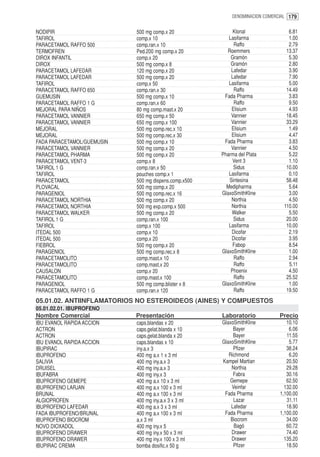 DENOMINACION COMERCIAL 179


NODIPIR                     500 mg comp.x 20                Klonal               6.81
TAFIROL                     comp.x 10                     Lasifarma              1.00
PARACETAMOL RAFFO 500       comp.ran.x 10                   Raffo                2.79
TERMOFREN                   Ped.200 mg comp.x 20         Roemmers               13.37
DIROX INFANTIL              comp.x 20                      Gramón                5.30
DIROX                       500 mg comp.x 8                Gramón                2.80
PARACETAMOL LAFEDAR         120 mg comp.x 20               Lafedar               3.90
PARACETAMOL LAFEDAR         500 mg comp.x 20               Lafedar               7.90
TAFIROL                     comp.x 50                     Lasifarma              5.00
PARACETAMOL RAFFO 650       comp.ran.x 30                   Raffo               14.49
GUEMUSIN                    500 mg comp.x 10            Fada Pharma              3.83
PARACETAMOL RAFFO 1 G       comp.ran.x 60                   Raffo                9.50
MEJORAL PARA NIÑOS          80 mg comp.mast.x 20           Elisium               4.93
PARACETAMOL VANNIER         650 mg comp.x 50               Vannier              18.45
PARACETAMOL VANNIER         650 mg comp.x 100              Vannier              33.29
MEJORAL                     500 mg comp.rec.x 10           Elisium               1.49
MEJORAL                     500 mg comp.rec.x 30           Elisium               4.47
FADA PARACETAMOL/GUEMUSIN   500 mg comp.x 10            Fada Pharma              3.83
PARACETAMOL VANNIER         500 mg comp.x 20               Vannier               4.50
PARACETAMOL PHARMA          500 mg comp.x 20           Pharma del Plata          5.22
PARACETAMOL VENT-3          comp.x 8                        Vent 3               1.10
TAFIROL 1 G                 comp.ran.x 50                   Sidus               10.00
TAFIROL                     pouches comp.x 1              Lasifarma              0.10
PARACETAMOL                 500 mg dispens.comp.x500      Sintesina             58.48
PLOVACAL                    500 mg comp.x 20             Medipharma              5.64
PARAGENIOL                  500 mg comp.rec.x 16       GlaxoSmithKline           3.00
PARACETAMOL NORTHIA         500 mg comp.x 20               Northia               4.50
PARACETAMOL NORTHIA         500 mg exp.comp.x 500          Northia             110.00
PARACETAMOL WALKER          500 mg comp.x 20               Walker                5.50
TAFIROL 1 G                 comp.ran.x 100                  Sidus               20.00
TAFIROL                     comp.x 100                    Lasifarma             10.00
ITEDAL 500                  comp.x 10                      Dicofar               2.19
ITEDAL 500                  comp.x 20                      Dicofar               3.95
FIEBROL                     500 mg comp.x 20                Fabop                8.54
PARAGENIOL                  500 mg comp.rec.x 8        GlaxoSmithKline           1.00
PARACETAMOLITO              comp.mast.x 10                  Raffo                2.94
PARACETAMOLITO              comp.mast.x 20                  Raffo                5.11
CAUSALON                    comp.x 20                      Phoenix               4.50
PARACETAMOLITO              comp.mast.x 100                 Raffo               25.52
PARAGENIOL                  500 mg comp.blister x 8    GlaxoSmithKline           1.00
PARACETAMOL RAFFO 1 G       comp.ran.x 120                  Raffo               19.50
05.01.02. ANTIINFLAMATORIOS NO ESTEROIDEOS (AINES) Y COMPUESTOS
05.01.02.01. IBUPROFENO
Nombre Comercial            Presentación               Laboratorio            Precio
IBU EVANOL RAPIDA ACCION    caps.blandas x 20          GlaxoSmithKline           10.10
ACTRON                      caps.gelat.blanda x 10          Bayer                 6.06
ACTRON                      caps.gelat.blanda x 20          Bayer                11.55
IBU EVANOL RAPIDA ACCION    caps.blandas x 10          GlaxoSmithKline            5.77
IBUPIRAC                    iny.a.x 3                       Pfizer               38.24
IBUPROFENO                  400 mg a.x 1 x 3 ml           Richmond                6.20
SALIVIA                     400 mg iny.a.x 3           Kampel Martian            20.50
DRUISEL                     400 mg iny.a.x 3               Northia               29.28
IBUFABRA                    400 mg iny.x 3                  Fabra                30.16
IBUPROFENO GEMEPE           400 mg a.x 10 x 3 ml          Gemepe                 62.50
IBUPROFENO LARJAN           400 mg a.x 100 x 3 ml          Veinfar              132.00
BRUNAL                      400 mg a.x 100 x 3 ml       Fada Pharma           1,100.00
ALGIOPROFEN                 400 mg iny.a.x 3 x 3 ml         Lazar                31.11
IBUPROFENO LAFEDAR          400 mg a.x 3 x 3 ml            Lafedar               18.90
FADA IBUPROFENO/BRUNAL      400 mg a.x 100 x 3 ml       Fada Pharma           1,100.00
IBUPROFENO BIOCROM          a.x 3 ml                       Biocrom               34.00
NOVO DIOXADOL               400 mg iny.x 5                  Bagó                 60.72
IBUPROFENO DRAWER           400 mg iny.x 50 x 3 ml         Drawer                74.40
IBUPROFENO DRAWER           400 mg iny.x 100 x 3 ml        Drawer               135.20
IBUPIRAC CREMA              bomba dosific.x 50 g            Pfizer               18.50
 