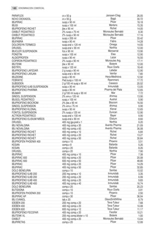 180 DENOMINACION COMERCIAL

PARAFLEX                     cr.x 50 g                    Janssen-Cilag      26.05
NOVO DIOXADOL                cr.x 50 g                          Bagó         30.72
IBUPIRAC                     susp.x 90 ml                       Pfizer       18.18
IBUSI                        susp.x 100 ml                    Mertens        15.35
IBUPROFENO RICHET            jbe.x 90 ml                        Richet       14.00
OXIBUT PEDIATRICO            2% susp.x 75 ml            Microsules Bernabó    8.30
OXIBUT PEDIATRICO            2% susp.x 90 ml            Microsules Bernabó   17.16
IBUPIRAC                     susp.x 200 ml                      Pfizer       33.42
IBUFABRA                     susp.x 90 ml                       Fabra        14.28
DOLORSYN TERMICO             susp.oral x 120 ml                Omega         14.55
DRUISEL                      susp.oral x 90 ml                 Northia       12.00
IBUCLER SUSPENSION           fco.x 90 ml                     Monserrat       13.90
PONSTIN                      susp.x 100 ml                       Elea        12.90
ALGIOPROFEN                  susp.x 90 ml                       Lazar        16.50
COPIRON PEDIATRICO           2% susp.x 90 ml              Microsules Arg.    17.11
IBUTENK                      jbe.x 90 ml                       Biotenk       12.00
BISTRYL                      susp.x 120 ml                  Roux Ocefa       18.40
IBUPROFENO LAFEDAR           2 g susp.x 90 ml                  Lafedar       12.90
IBUPROFENO LARJAN            susp.oral x 90 ml                 Veinfar        7.80
IBUZIDINE                    susp.x 90 ml                 Hexa-Medinova      12.92
FEBRATIC                     Ped.susp.x 100 ml              Roemmers         17.72
SUBSIDEN                     2 g/100 ml susp.x 90 ml          Casasco        20.02
IBUPROFENO ILAB SUSPENSION   susp.x 90 ml                    Inmunolab       13.05
IBUPROFENO PHARMA            susp.x 90 ml                Pharma del Plata    12.65
IBUMAR                       2 g/100 ml susp.x 90 ml             Mar          7.72
SINDOL SUSPENSION            2% env.x 120 ml                   Ahimsa        13.90
IBUSOL PEDIATRICO            susp.x 100 ml                     Austral        5.90
IBUPROFENO BIOCROM           2% jbe.x 90 ml                   Biocrom        16.50
SINDOL SUSPENSION            2% env.x 75 ml                    Ahimsa         9.90
IBUPROFENO KLONAL            susp.x 90 ml                       Klonal       12.65
FONTOL SUSPENSION            2% susp.x 120 ml                  Duncan        12.90
ACTRON PEDIATRICO            susp.oral x 100 ml                 Bayer         9.90
IBUPROFENO ELISIUM NIÑOS     susp.oral.x 90 ml                 Elisium        8.60
DRUISEL                      400 mg jga.prell.x 1              Northia        9.20
IBU NOVALGINA                400 mg comp.x 30            Aventis Pharma      21.09
IBU NOVALGINA                400 mg comp.x 60            Aventis Pharma      36.08
IBUPROFENO RICHET            400 mg comp.x 10                   Richet        6.84
IBUPROFENO RICHET            400 mg comp.x 20                   Richet       13.27
IBUPROFENO RICHET            400 mg comp.x 50                   Richet       30.84
IBUPROFEN PHOENIX 400        comp.x 10                        Phoenix         3.51
KESAN                        comp.x 8                         Baliarda        5.26
KESAN                        comp.x 20                        Baliarda        8.26
DRUISEL                      comp.x 20                         Northia        7.90
IBUPIRAC                     400 mg comp.x 10                   Pfizer        7.38
IBUPIRAC 600                 600 mg comp.x 20                   Pfizer       20.08
IBUPIRAC 600                 600 mg comp.x 50                   Pfizer       48.80
IBUPIRAC                     400 mg comp.x 20                   Pfizer       14.29
IBUPIRAC                     400 mg comp.x 50                   Pfizer       32.85
DOLO BENEURIN                comp.x 10                         Sanitas       10.02
IBUPROFENO ILAB 200          200 mg comp.x 10                Inmunolab        3.35
IBUPROFENO ILAB 200          200 mg comp.x 20                Inmunolab        6.99
IBUPROFENO ILAB 400          400 mg comp.x 20                Inmunolab        9.83
IBUPROFENO ILAB 400          400 mg comp.x 40                Inmunolab       16.74
DOLO BENEURIN                comp.x 20                         Sanitas       20.23
BUTIDIONA                    comp.x 10                      Roux Ocefa        3.91
IBUPROFEN PHOENIX 200        comp.x 10                        Phoenix         2.50
IBUPIRAC AP                  comp.x 30                          Pfizer       36.04
IBU EVANOL                   tab.x 20                    GlaxoSmithKline      8.79
IDEBEN 200                   200 mg comp.x 20               Teva-Tuteur       7.68
IDEBEN 400                   400 mg comp.x 20               Teva-Tuteur      10.08
IDEBEN 600                   600 mg comp.x 12               Teva-Tuteur      11.17
IBUPROFENO FECOFAR           400 mg comp.x 20                  Fecofar       10.21
IBUTENK VL                   200 mg comp.blister x 10          Biotenk        1.00
OXIBUT                       400 mg comp.x 20           Microsules Bernabó   13.04
IBUPIRETAS                   comp.x 20                          Pfizer       12.99
 